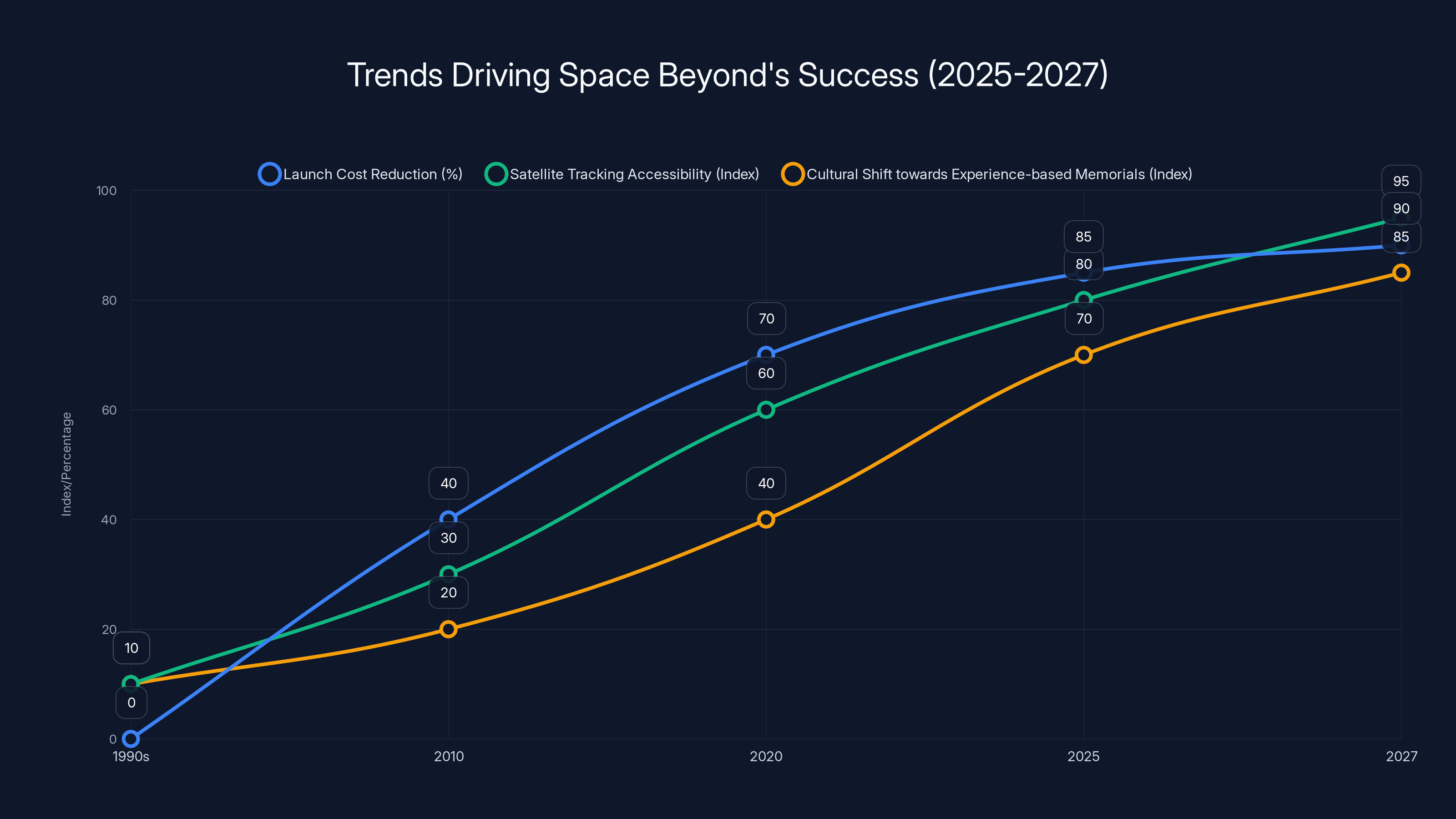 Trends Driving Space Beyond's Success (2025-2027)