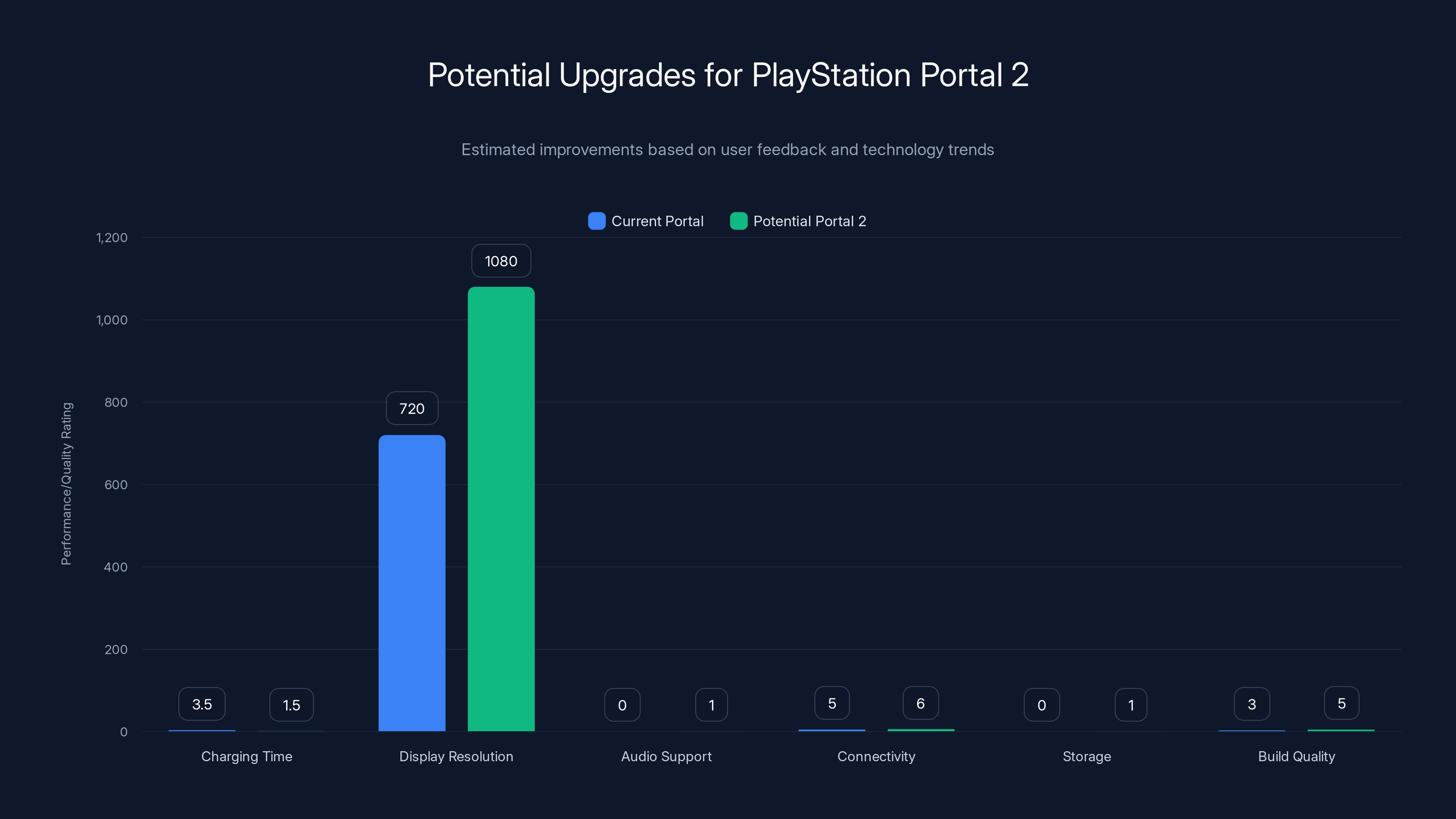 Potential Upgrades for PlayStation Portal 2