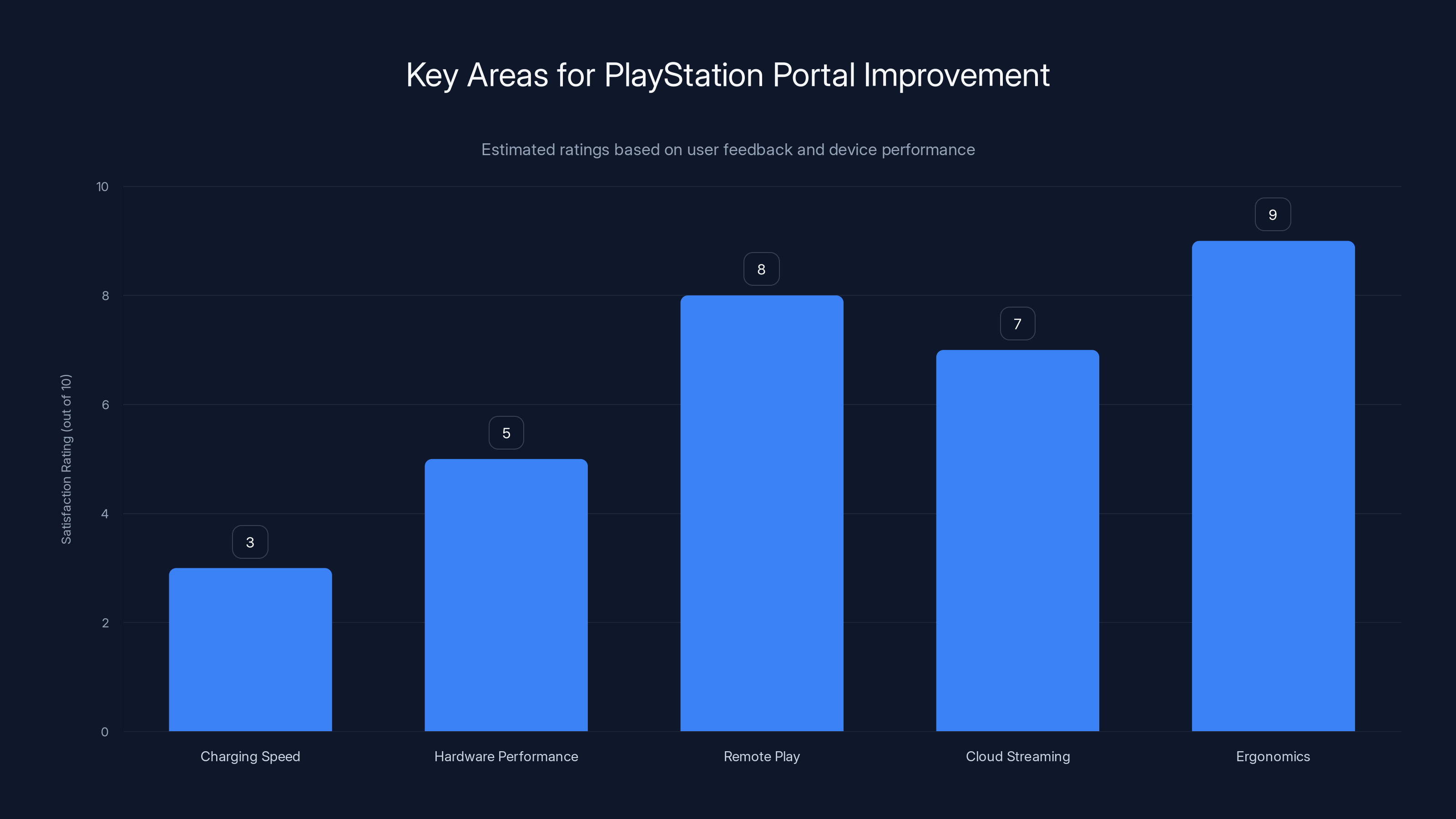 Key Areas for PlayStation Portal Improvement