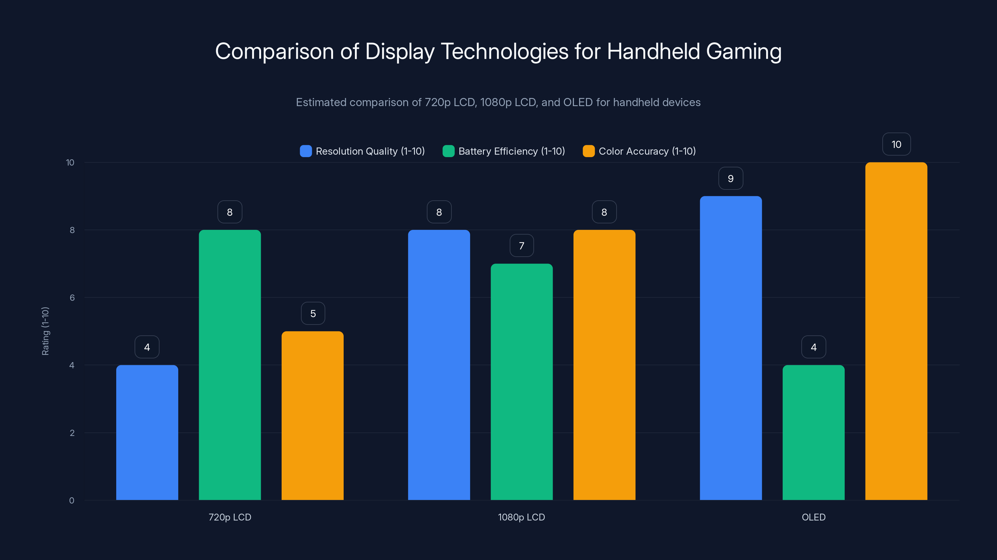 Comparison of Display Technologies for Handheld Gaming