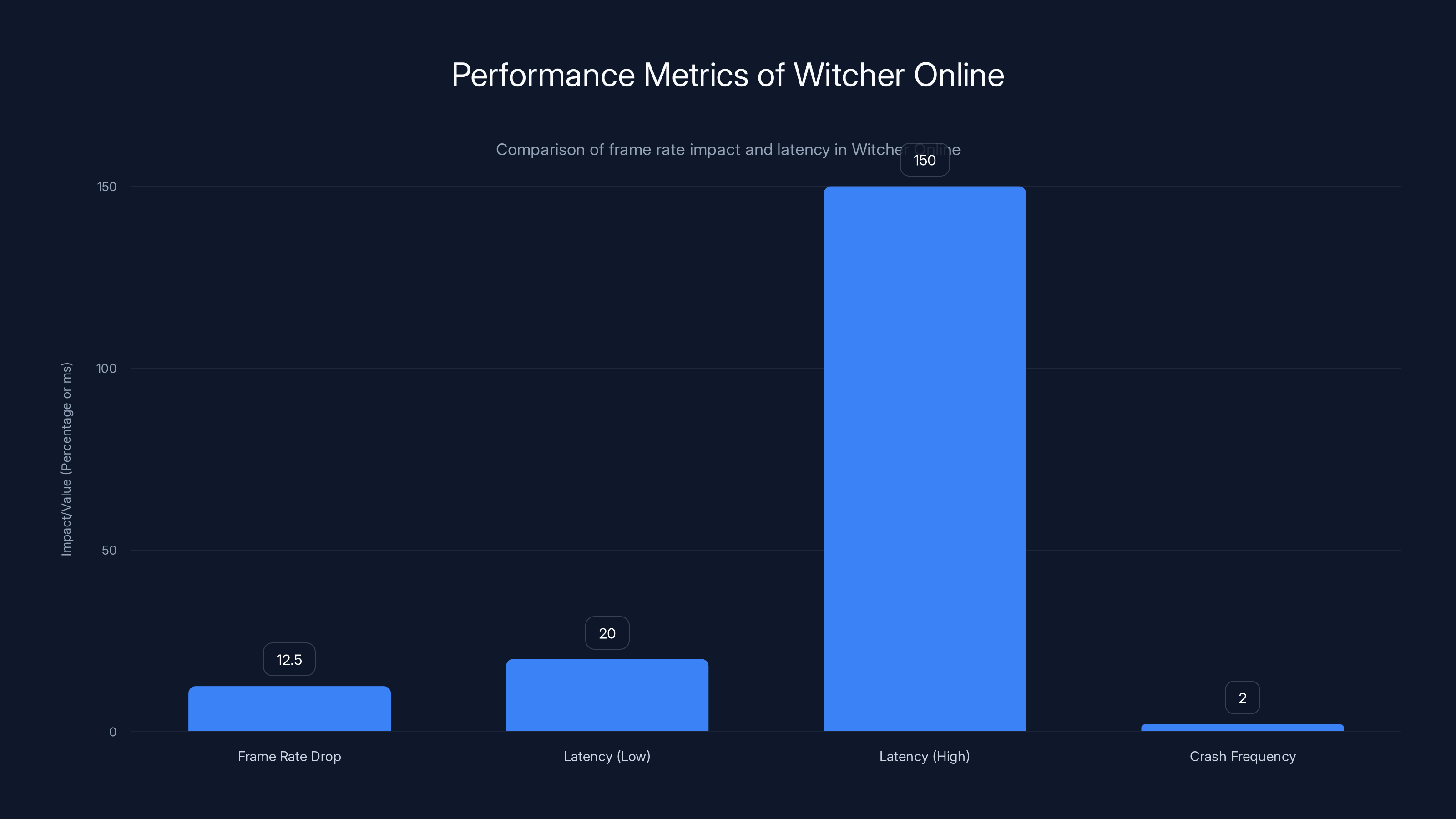 Performance Metrics of Witcher Online
