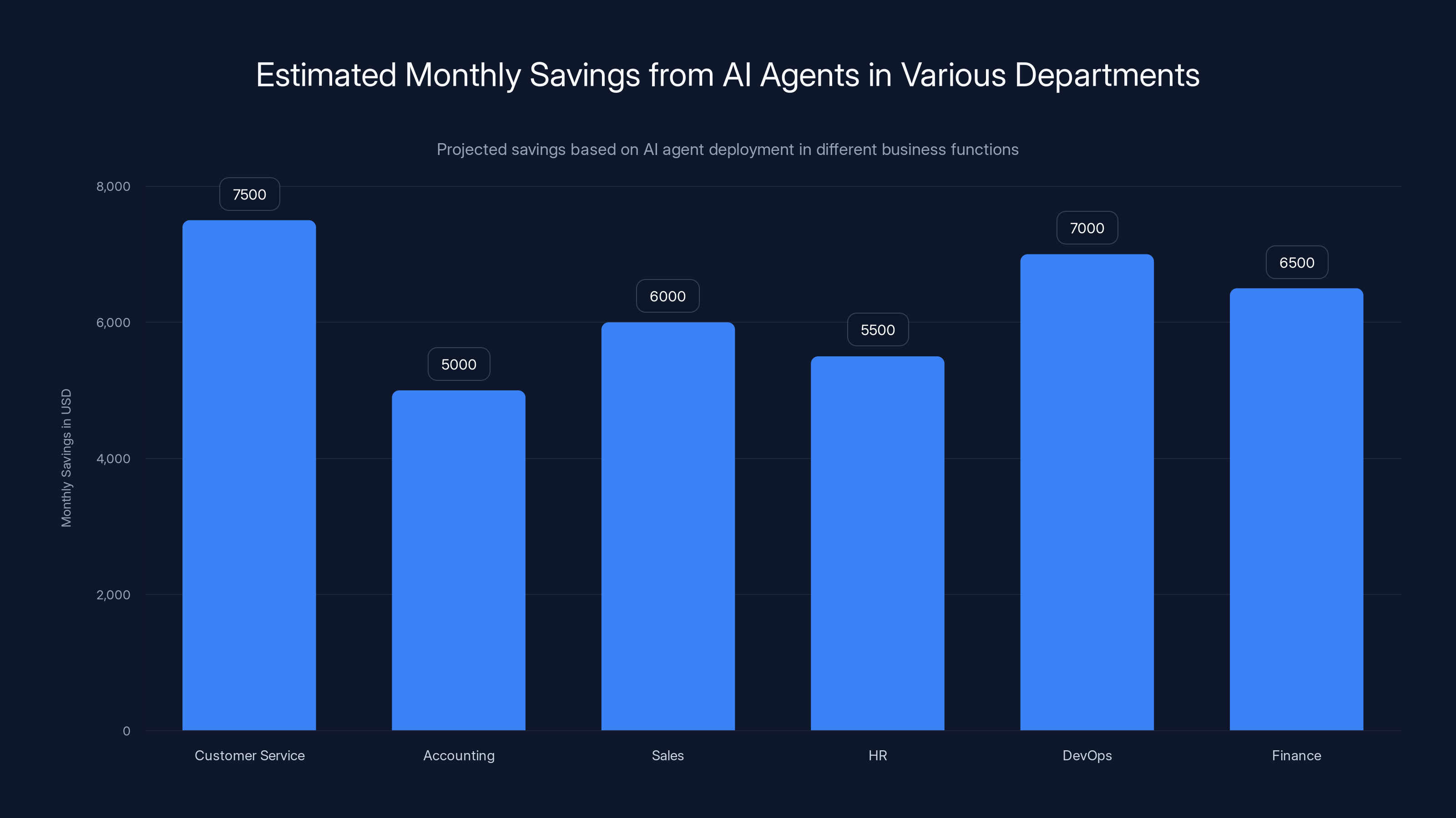 Estimated Monthly Savings from AI Agents in Various Departments