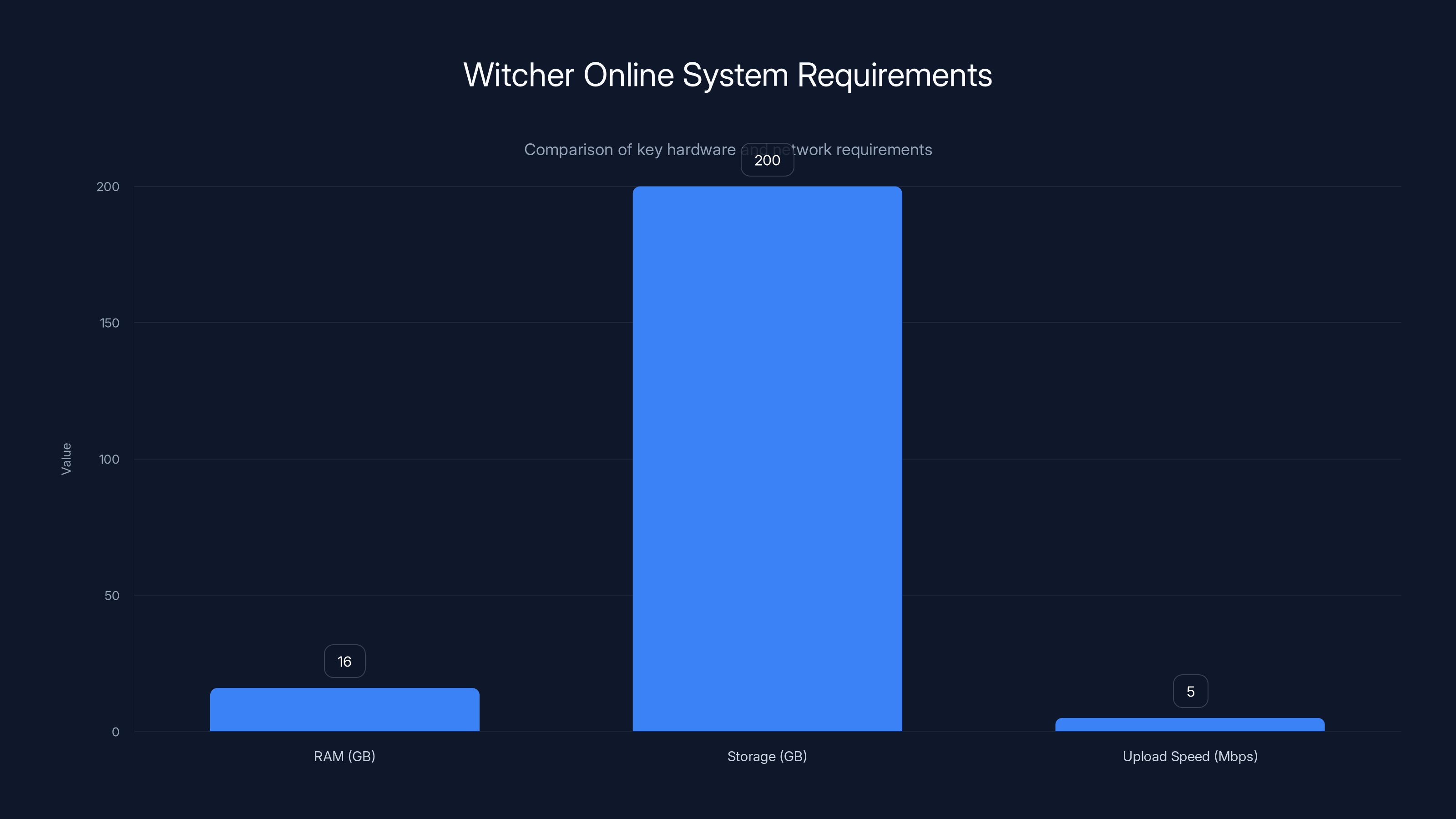 Witcher Online System Requirements