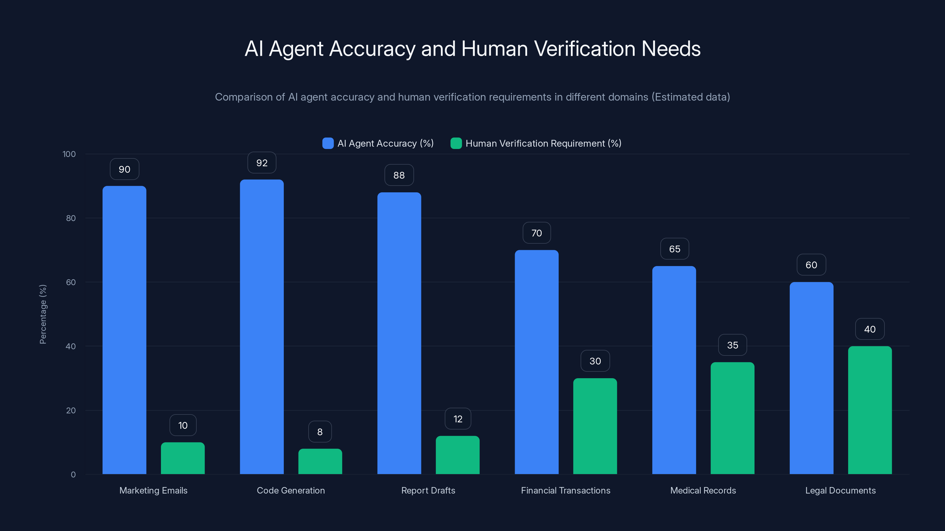 AI Agent Accuracy and Human Verification Needs