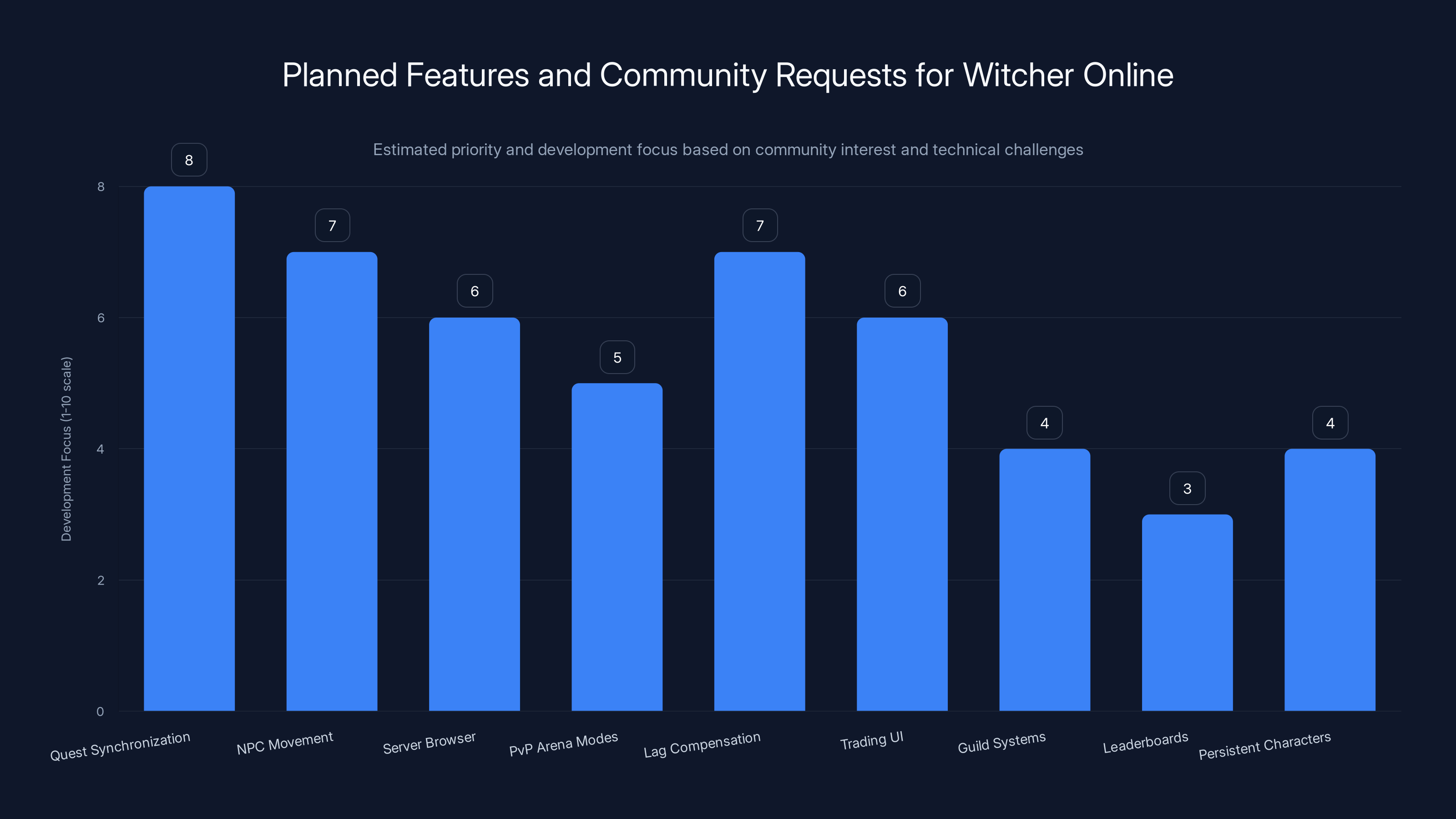 Planned Features and Community Requests for Witcher Online