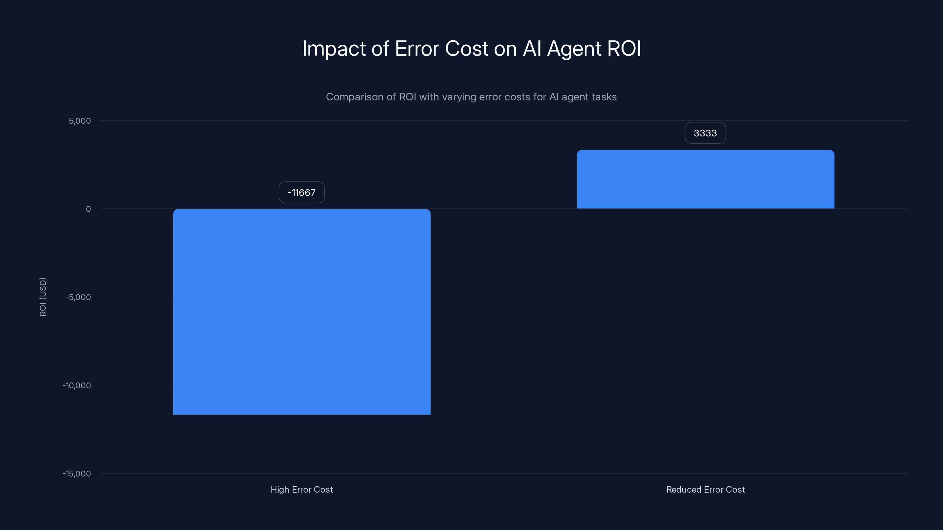 Impact of Error Cost on AI Agent ROI