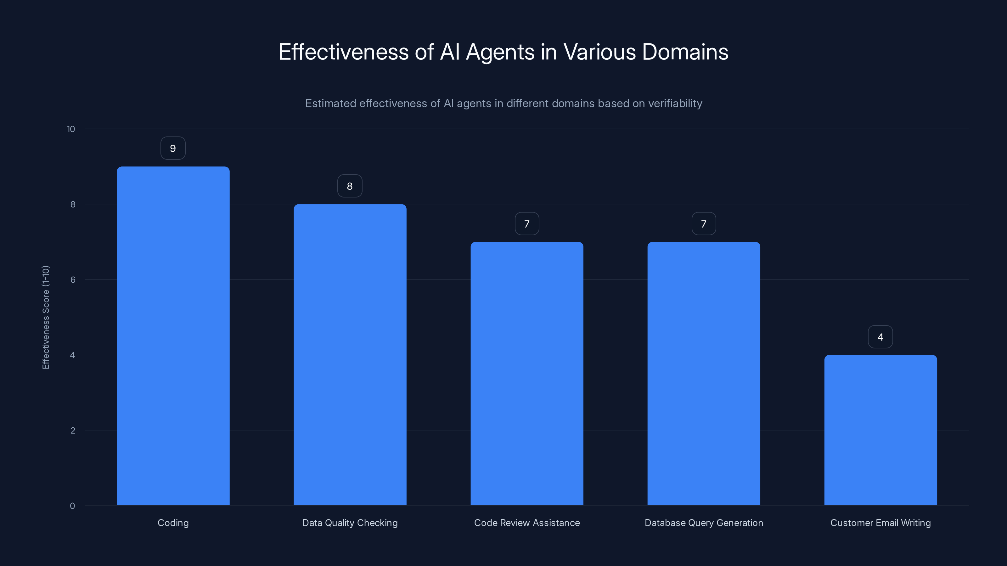 Effectiveness of AI Agents in Various Domains