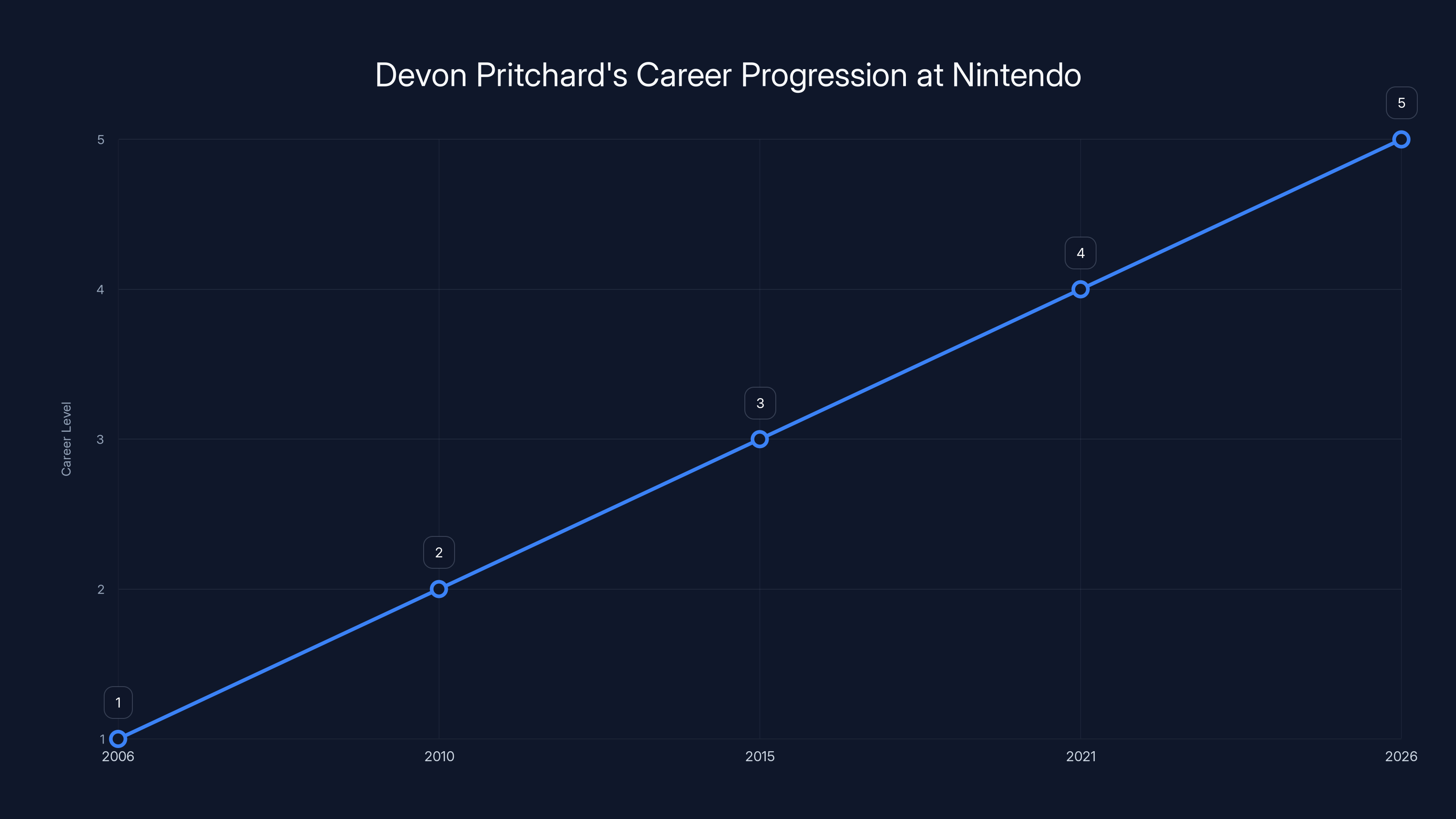 Devon Pritchard's Career Progression at Nintendo