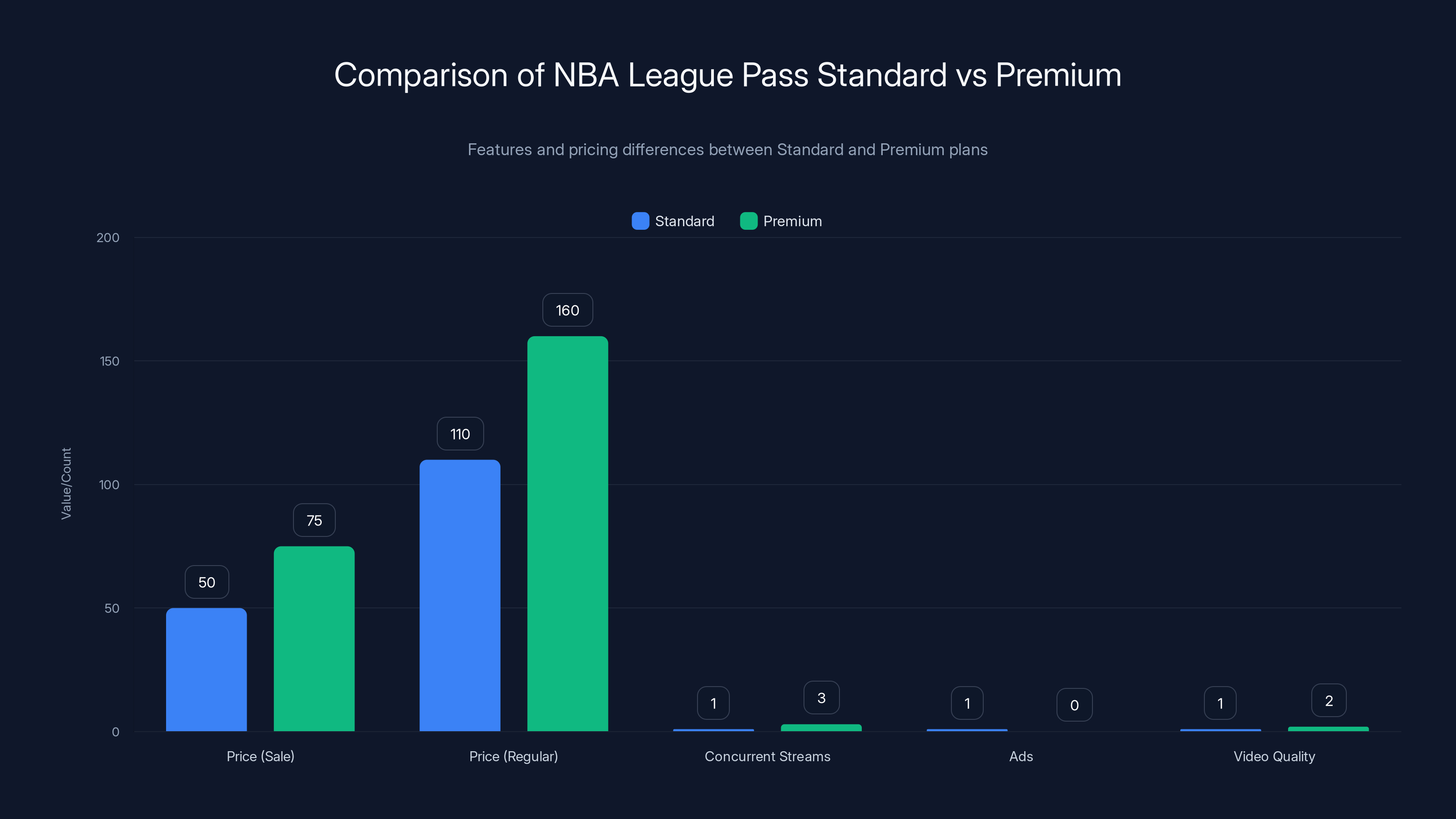 Comparison of NBA League Pass Standard vs Premium