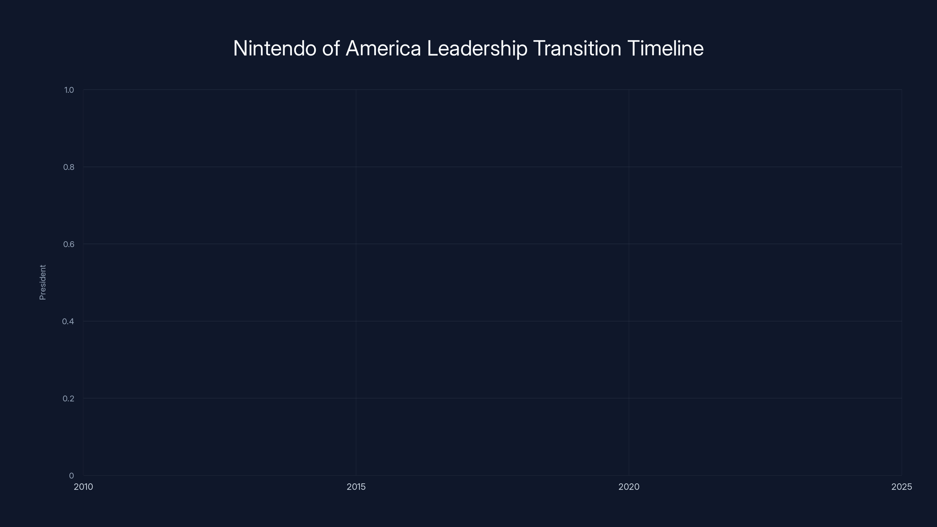 Nintendo of America Leadership Transition Timeline