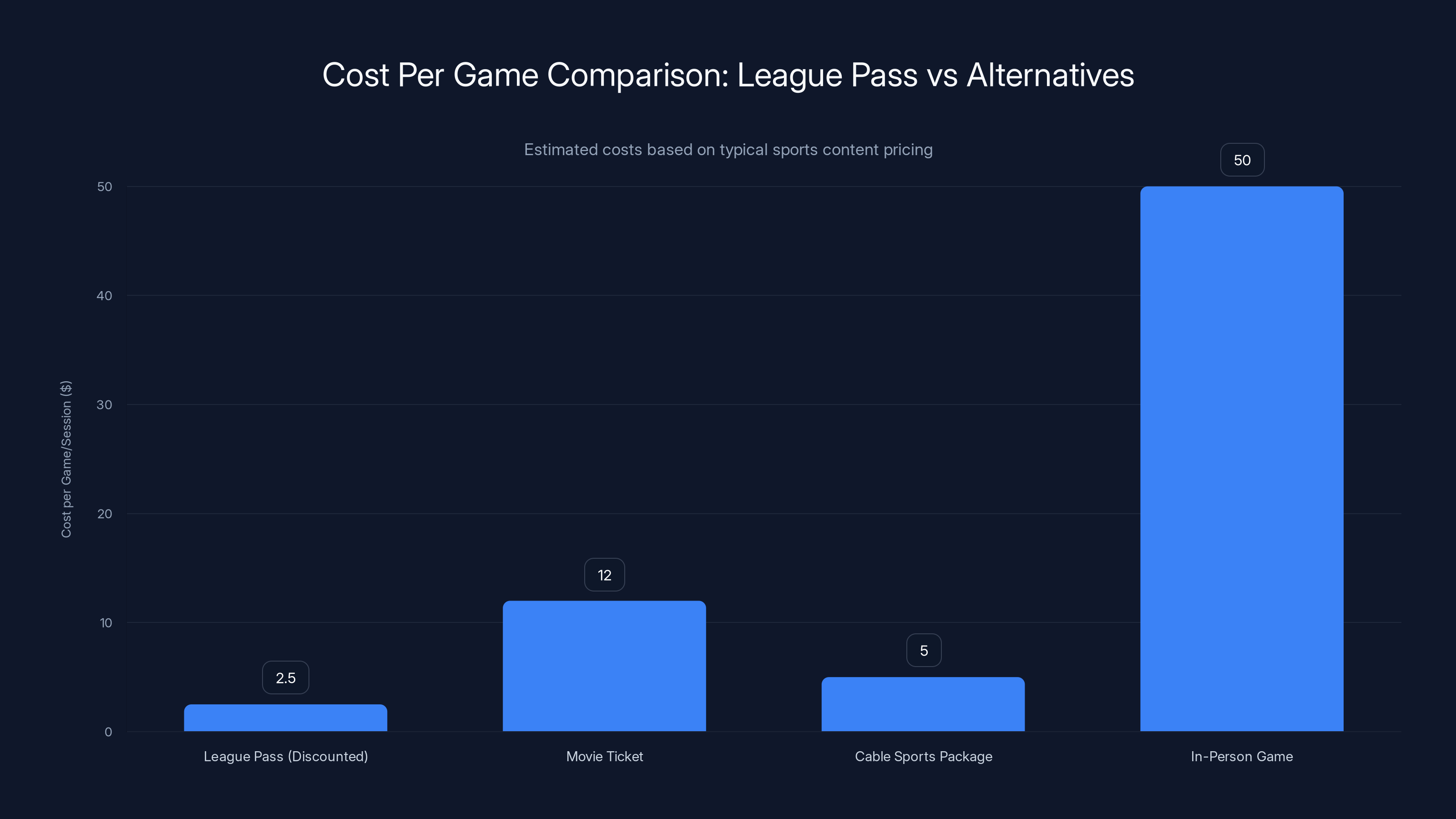 Cost Per Game Comparison: League Pass vs Alternatives