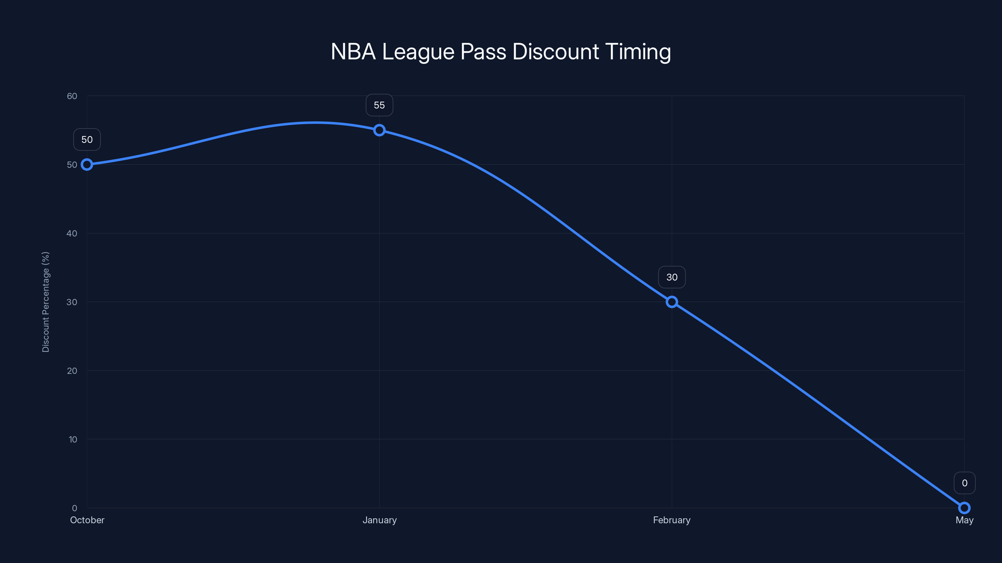 NBA League Pass Discount Timing