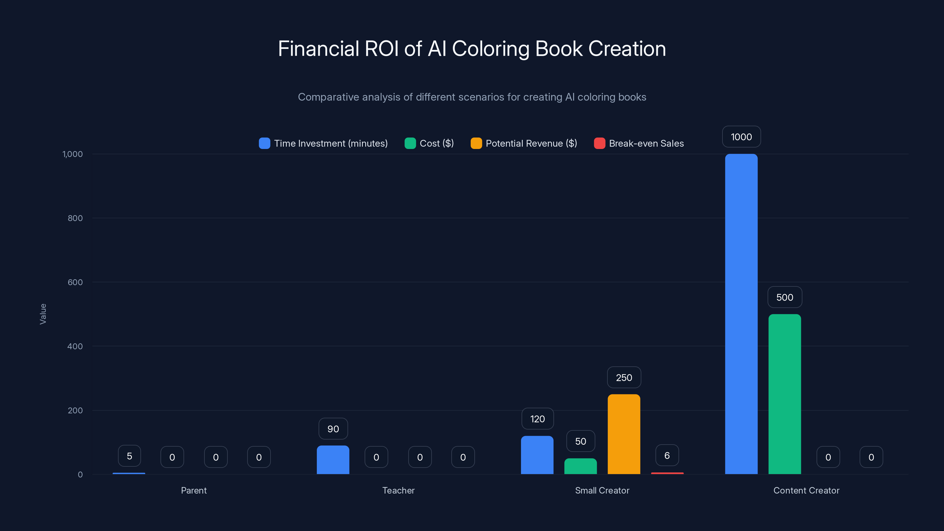 Financial ROI of AI Coloring Book Creation
