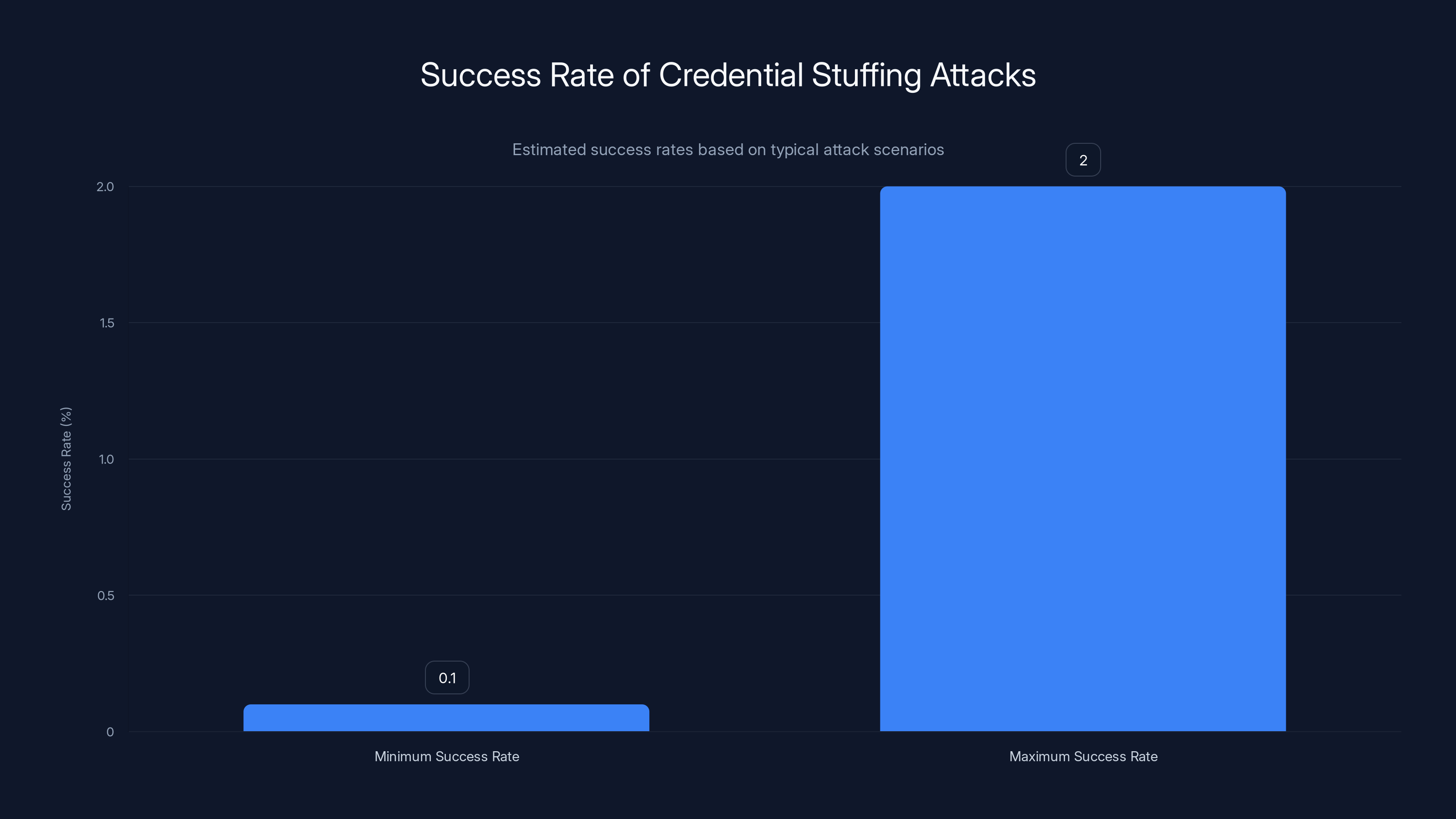 Success Rate of Credential Stuffing Attacks