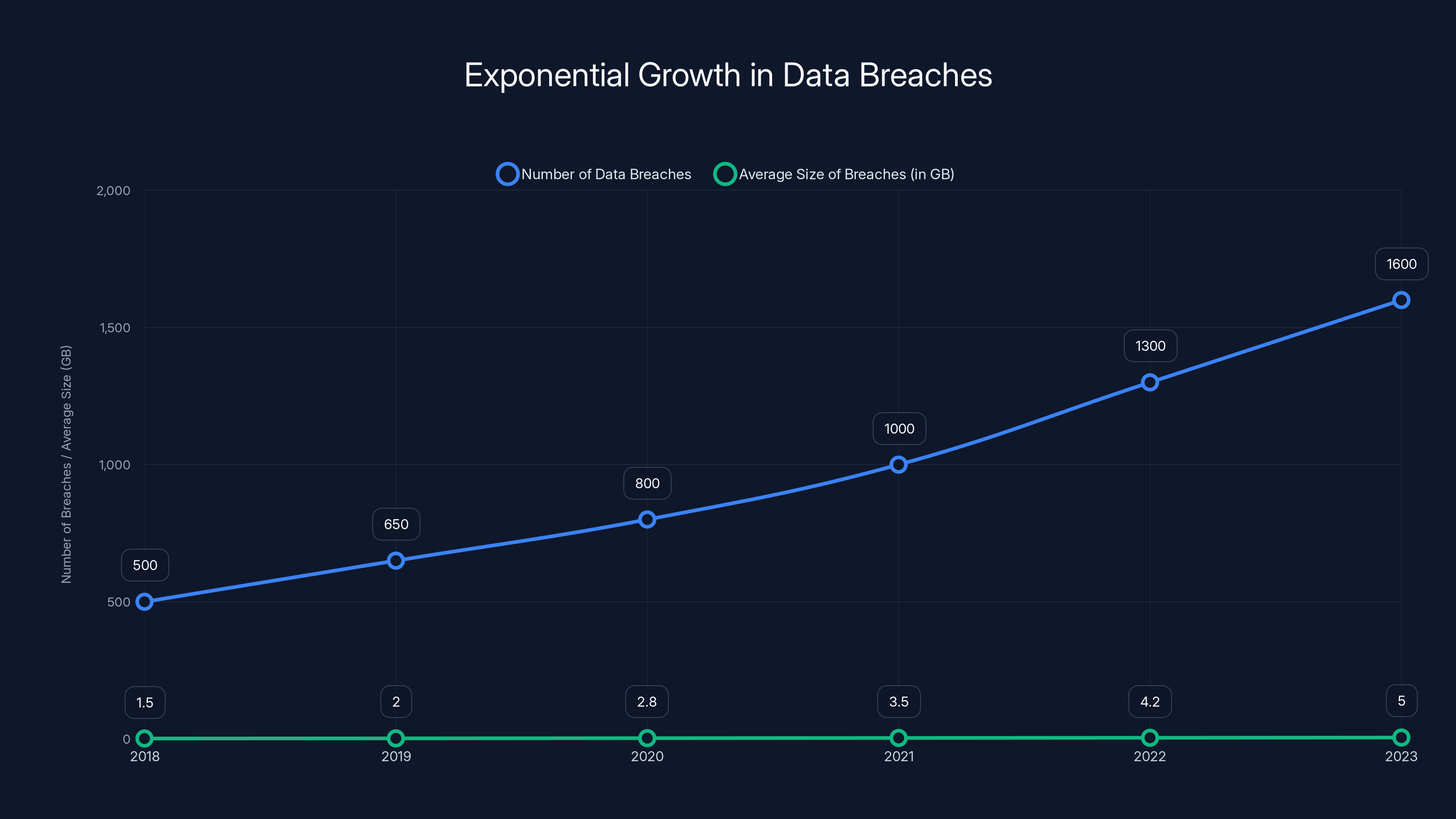 Exponential Growth in Data Breaches