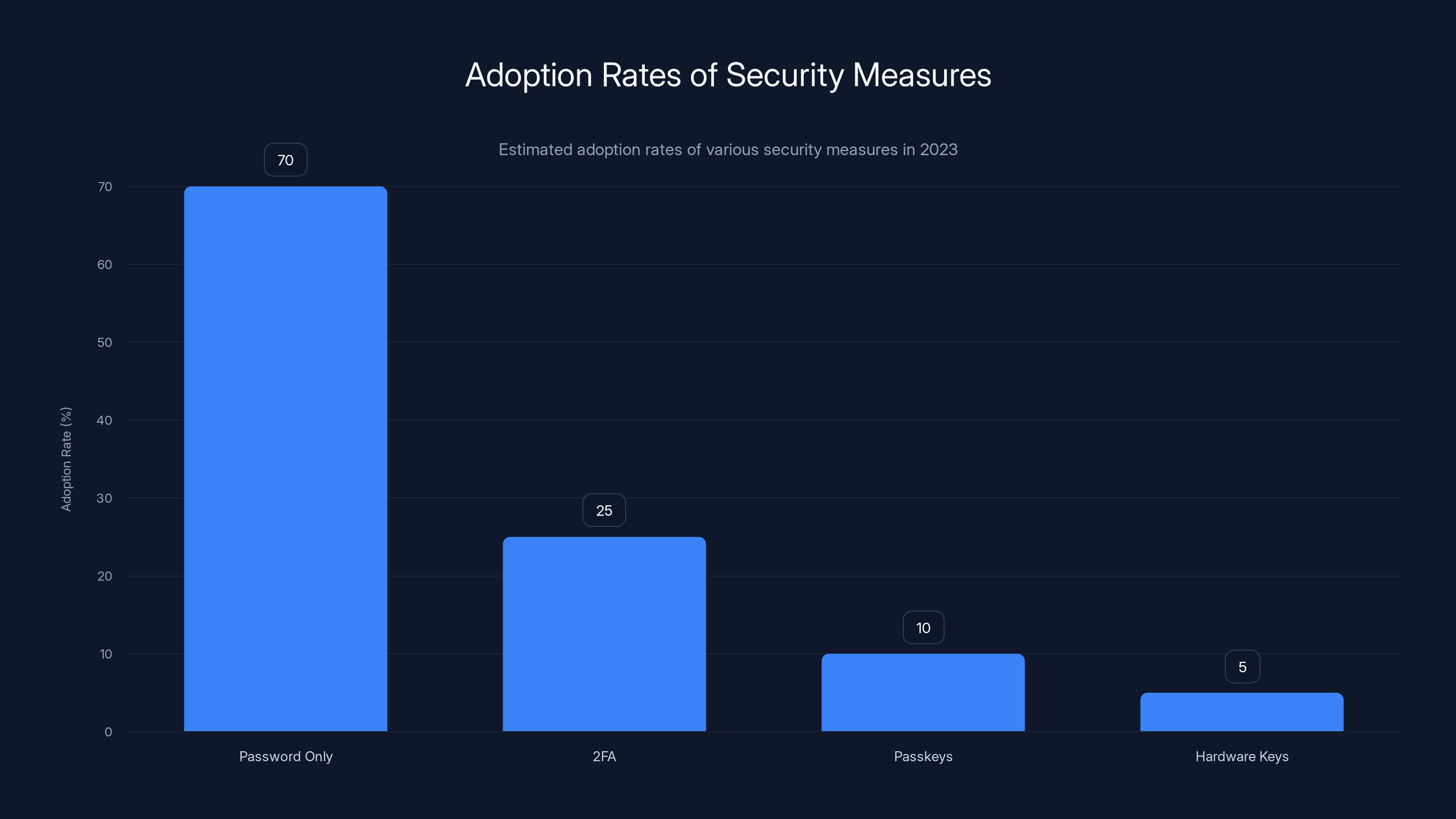 Adoption Rates of Security Measures