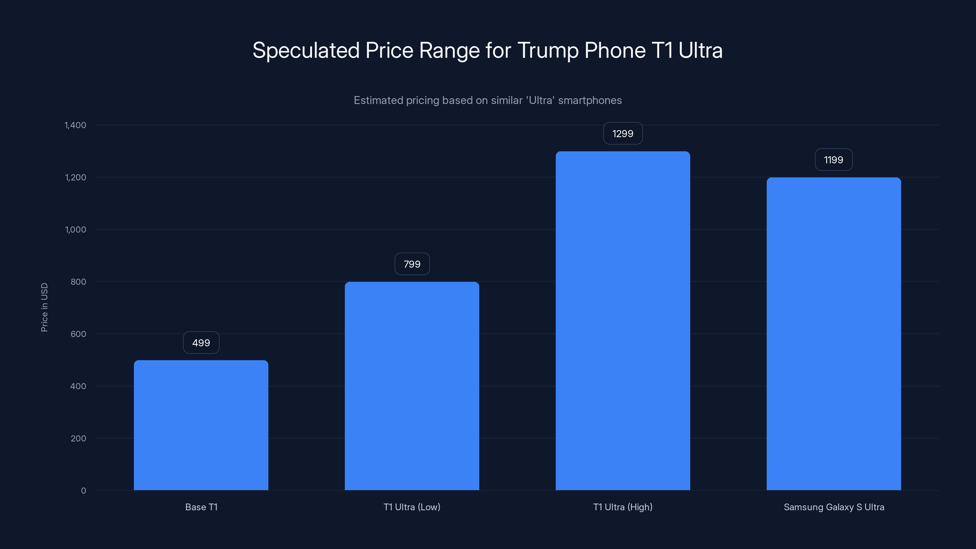 Speculated Price Range for Trump Phone T1 Ultra