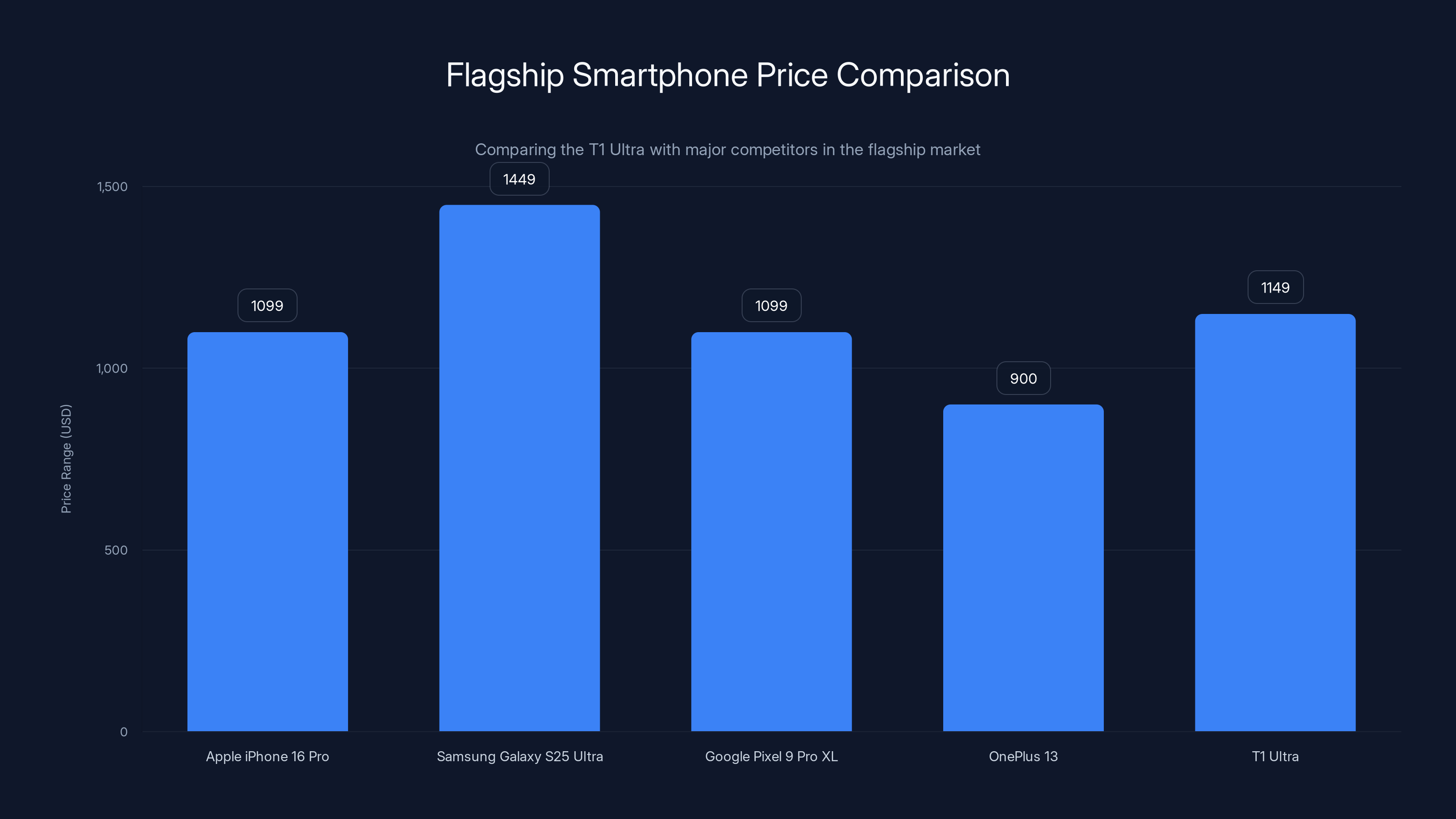 Flagship Smartphone Price Comparison