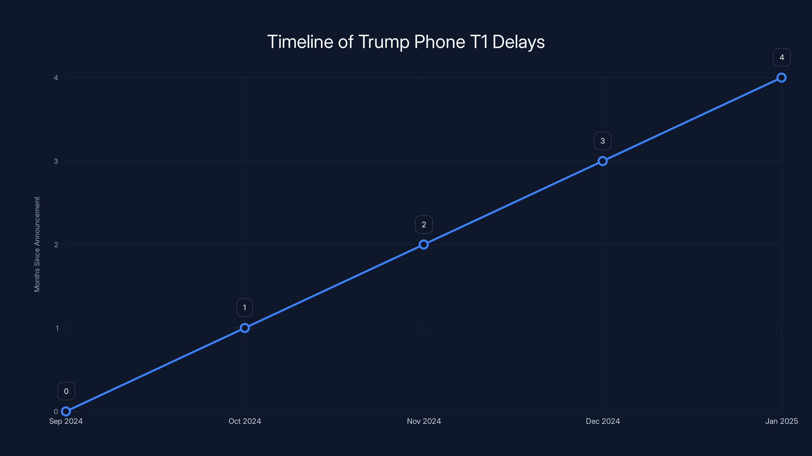 Timeline of Trump Phone T1 Delays