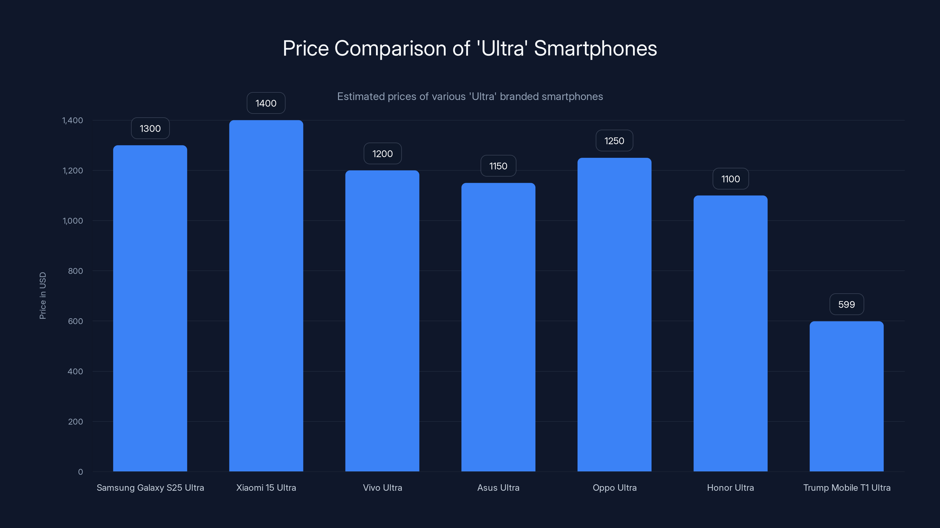 Price Comparison of 'Ultra' Smartphones
