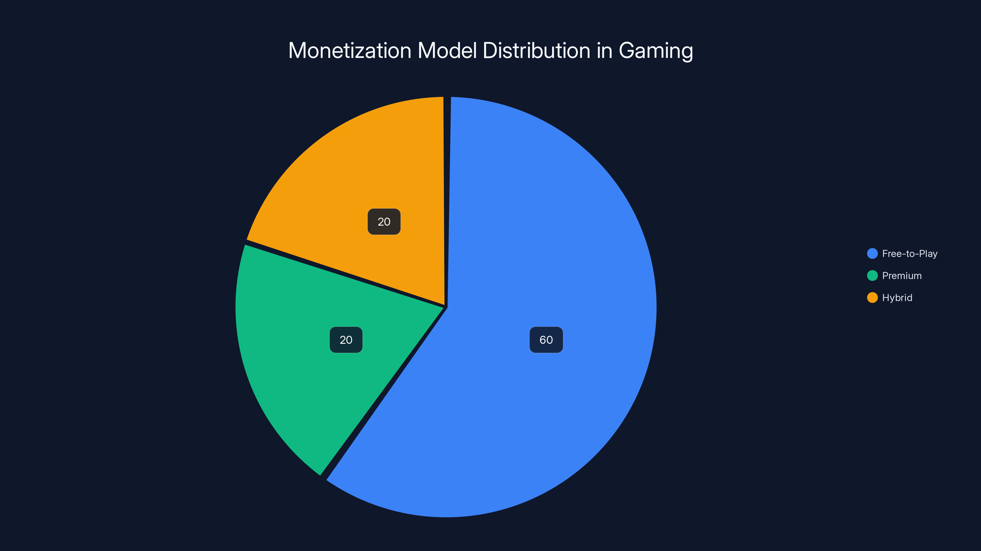 Monetization Model Distribution in Gaming