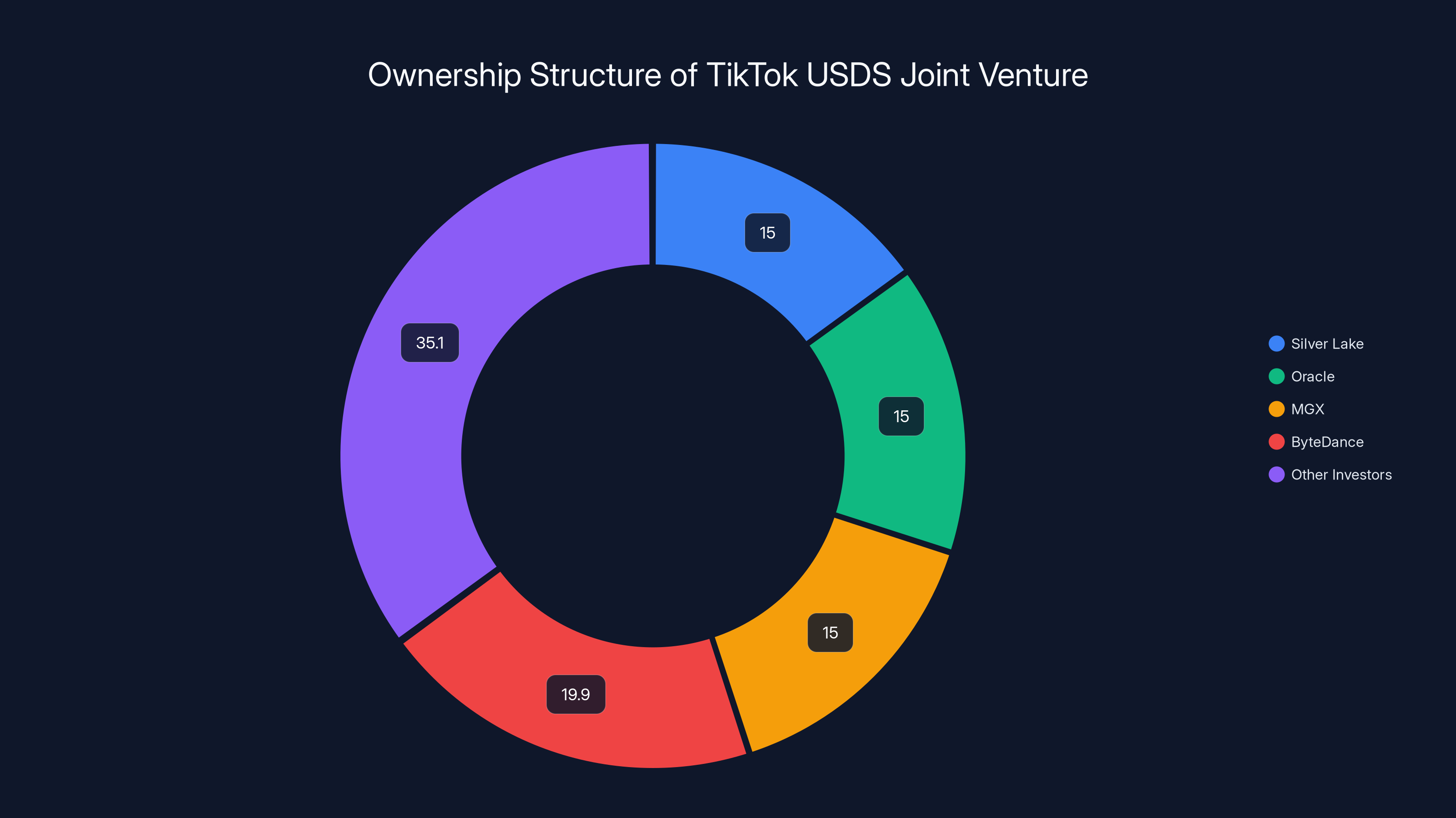 Ownership Structure of TikTok USDS Joint Venture