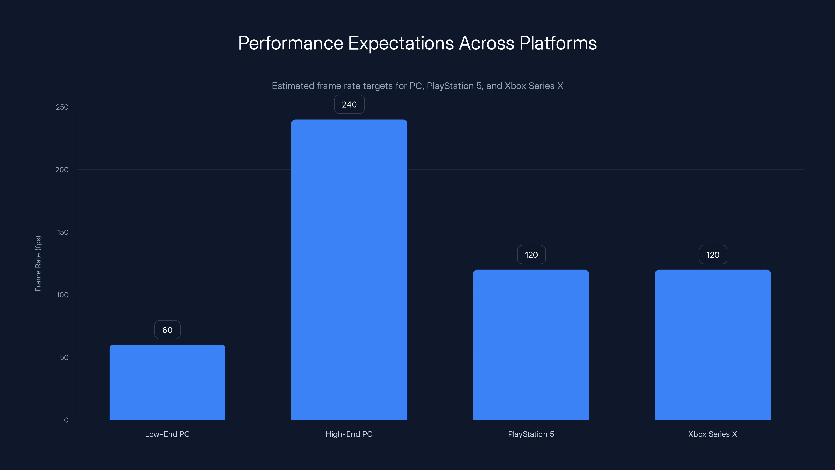 Performance Expectations Across Platforms