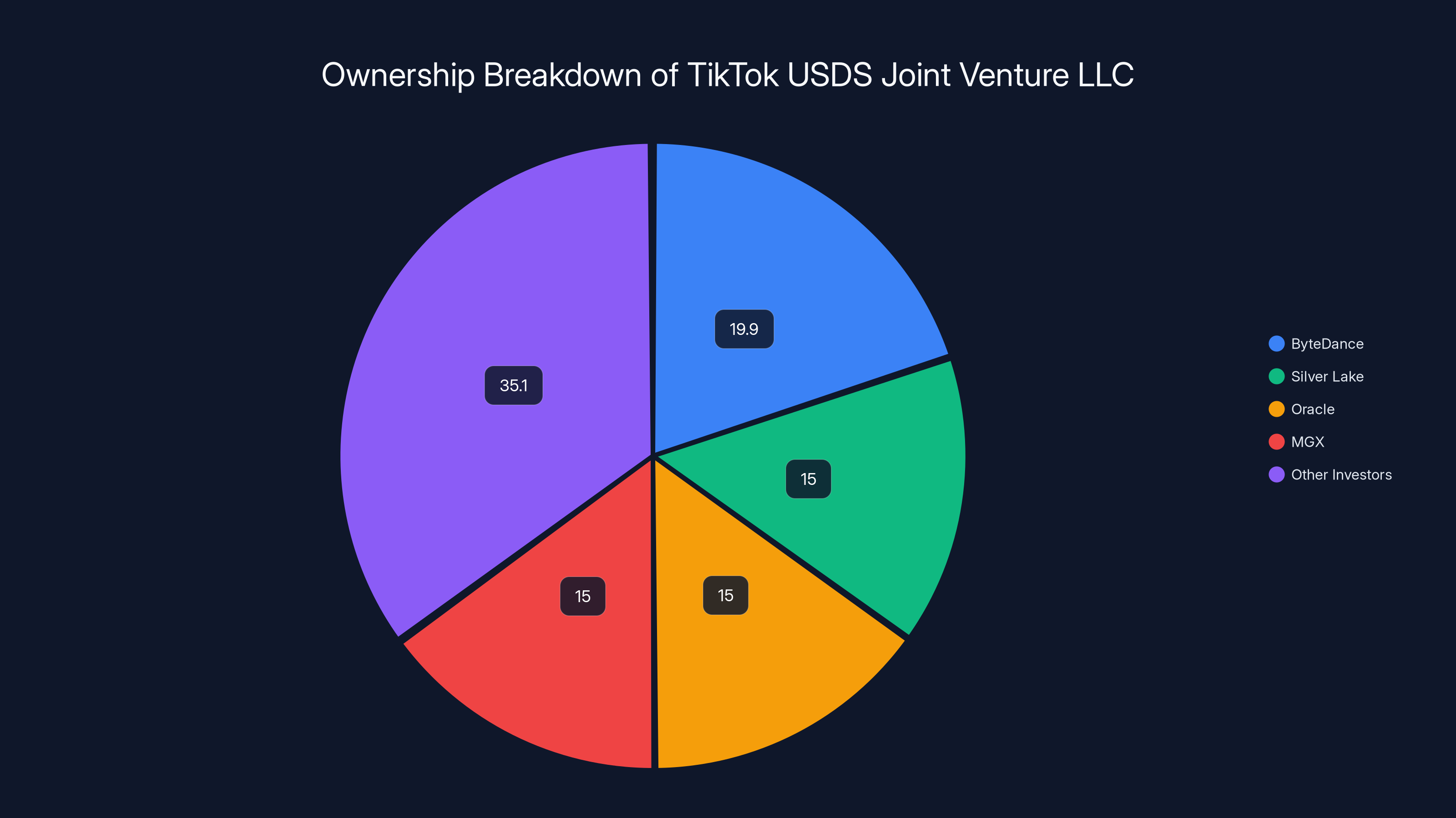 Ownership Breakdown of TikTok USDS Joint Venture LLC