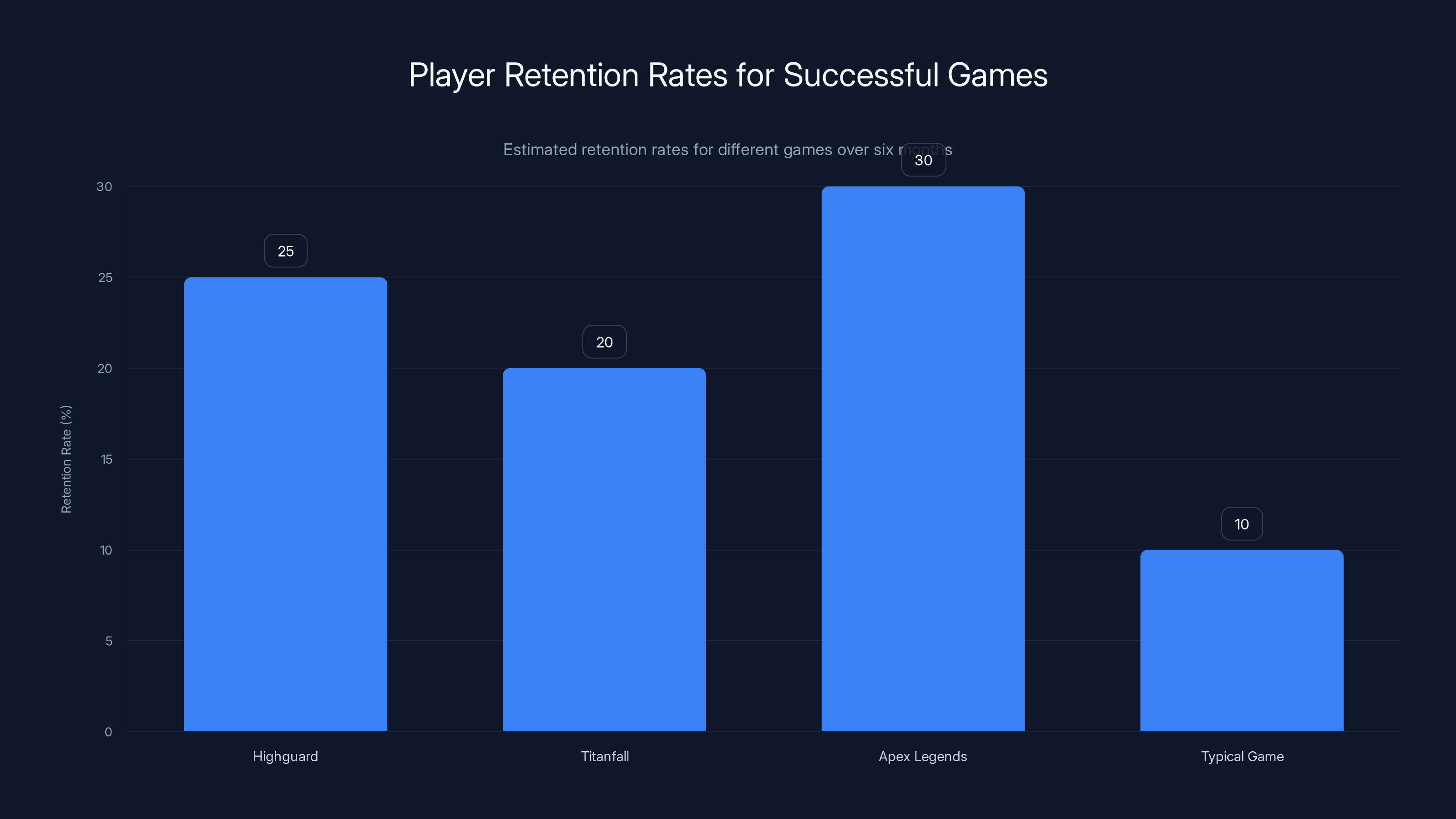 Player Retention Rates for Successful Games