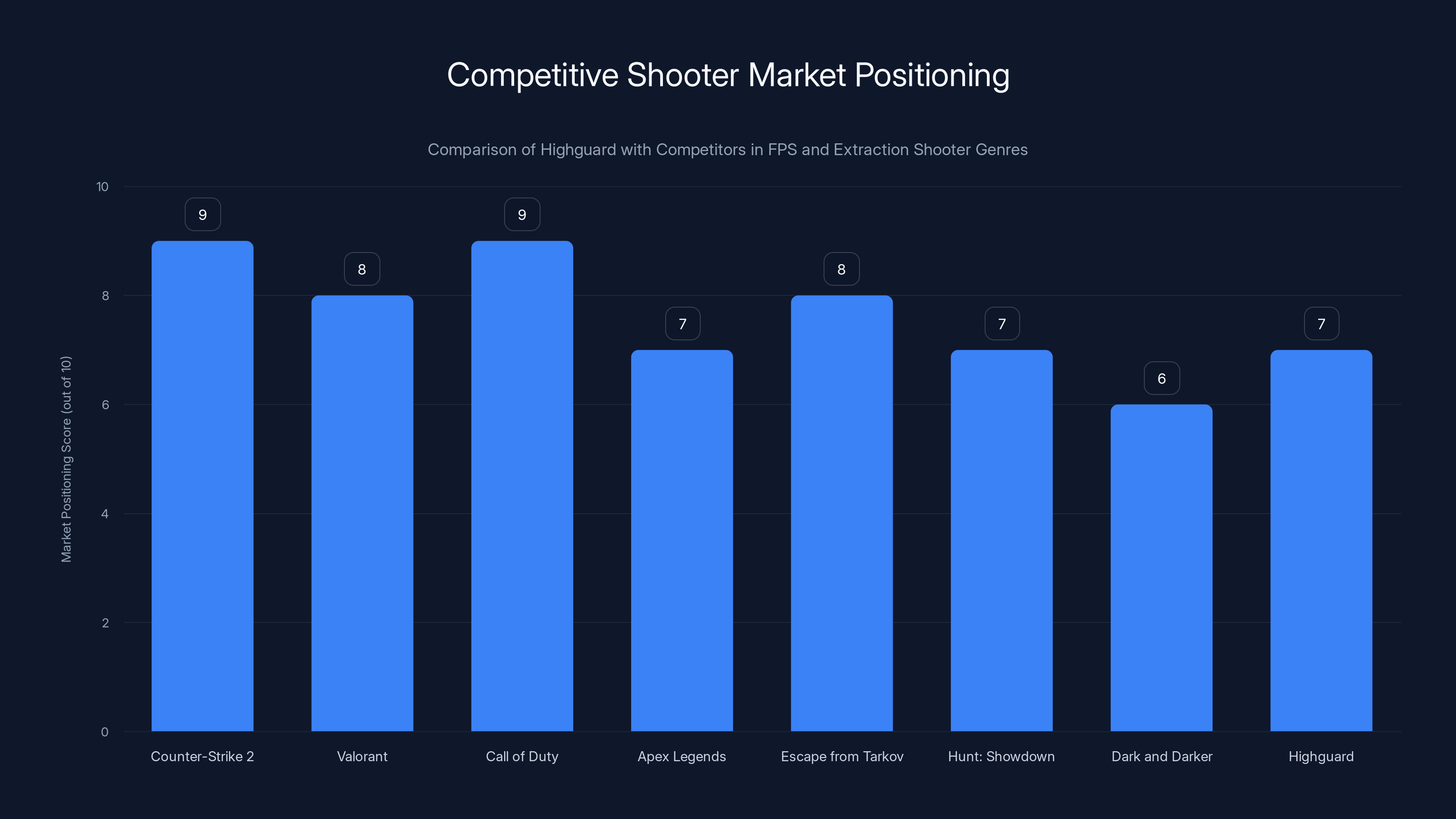 Competitive Shooter Market Positioning