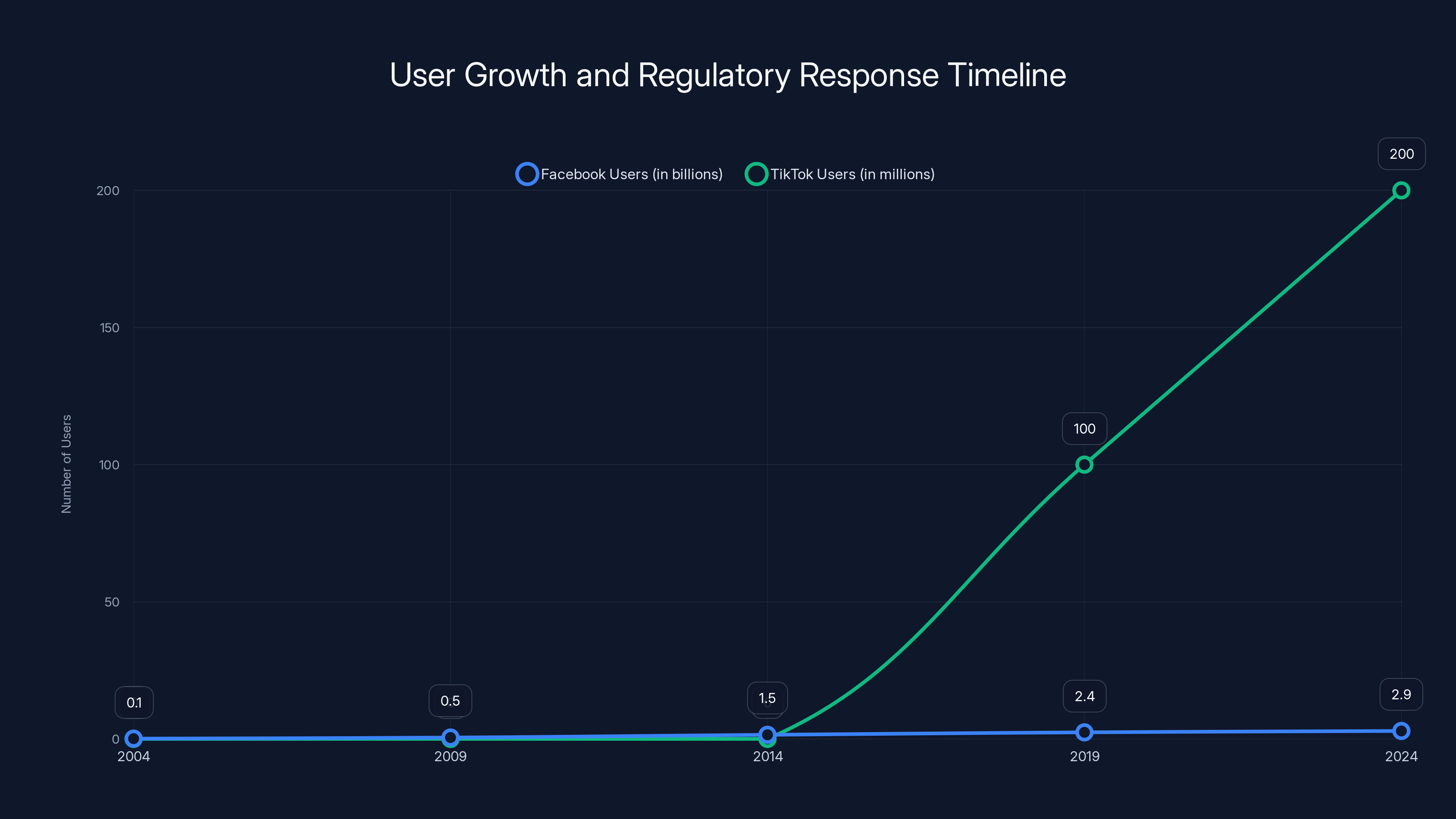 User Growth and Regulatory Response Timeline