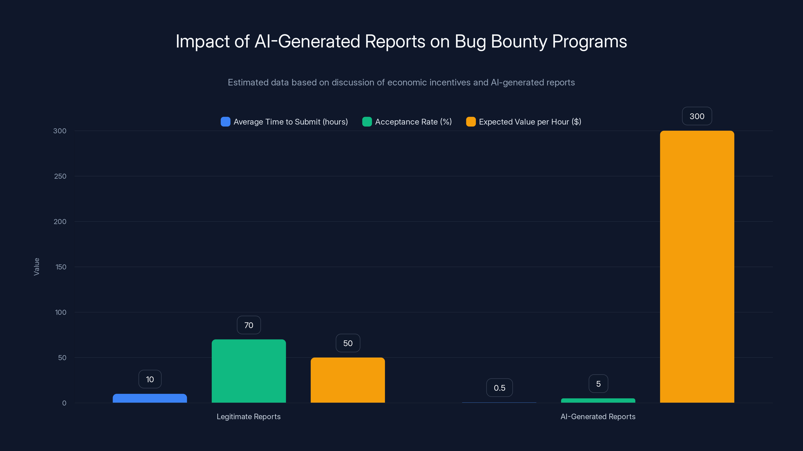 Impact of AI-Generated Reports on Bug Bounty Programs
