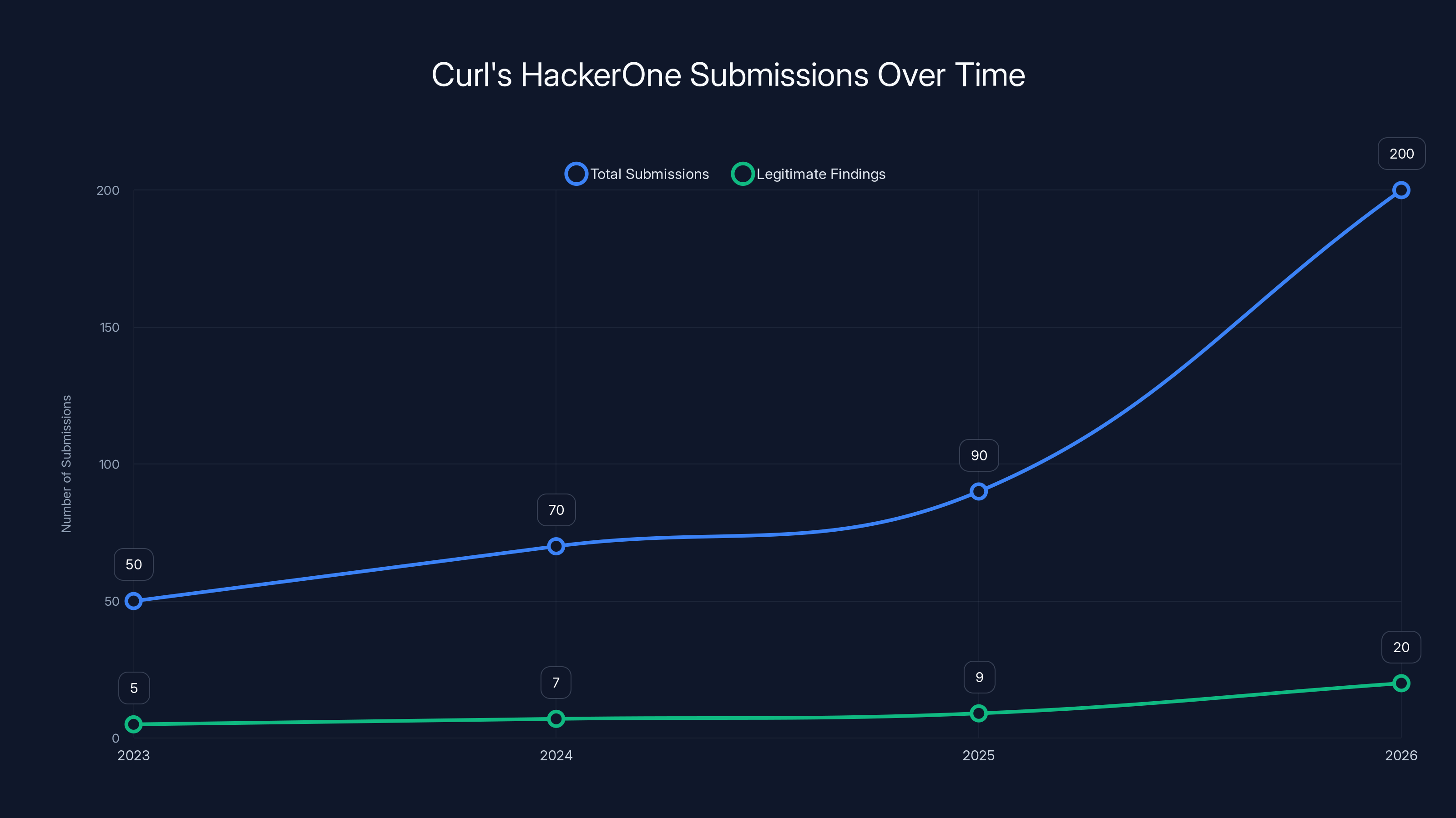 Curl's HackerOne Submissions Over Time