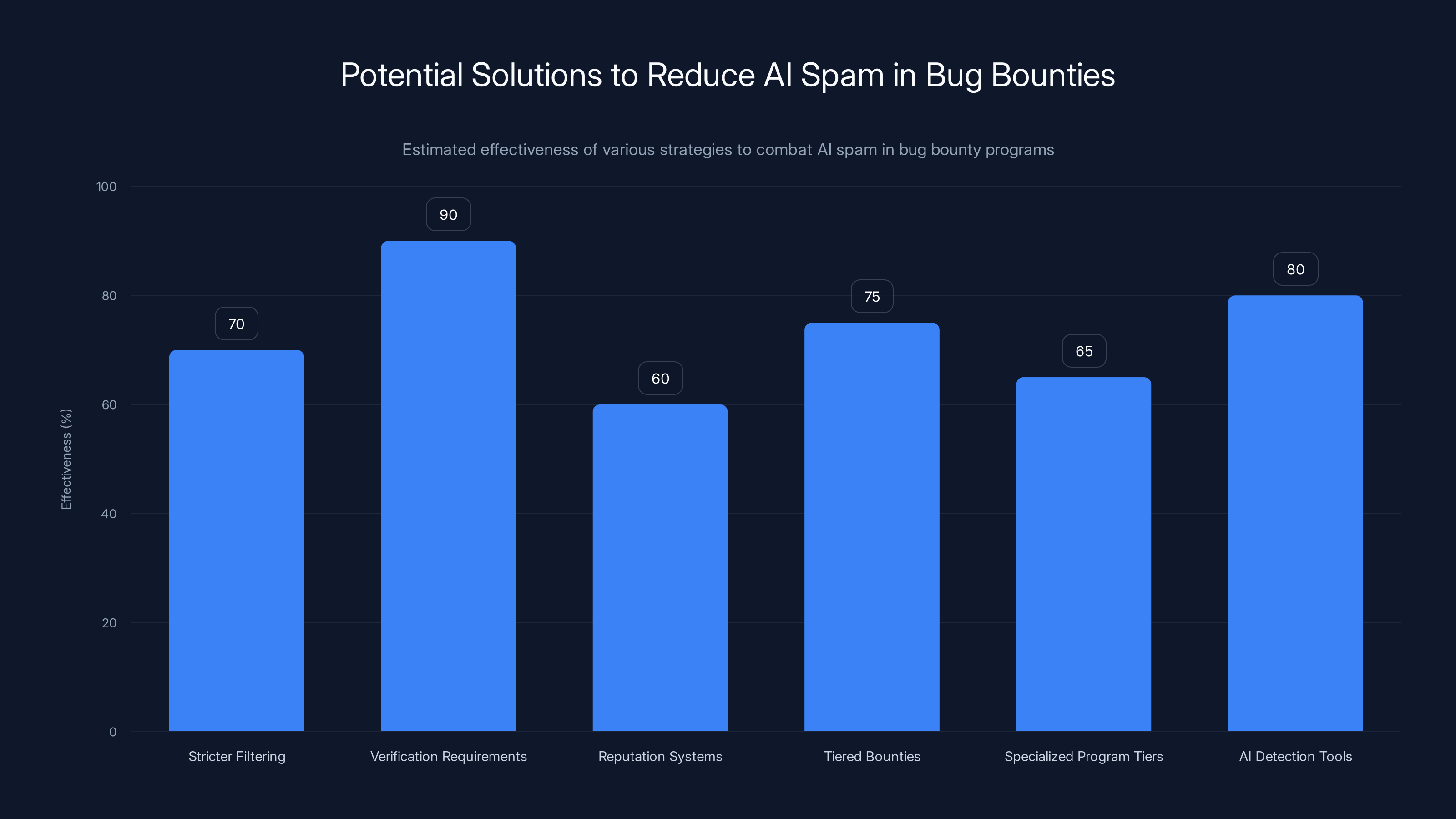 Potential Solutions to Reduce AI Spam in Bug Bounties