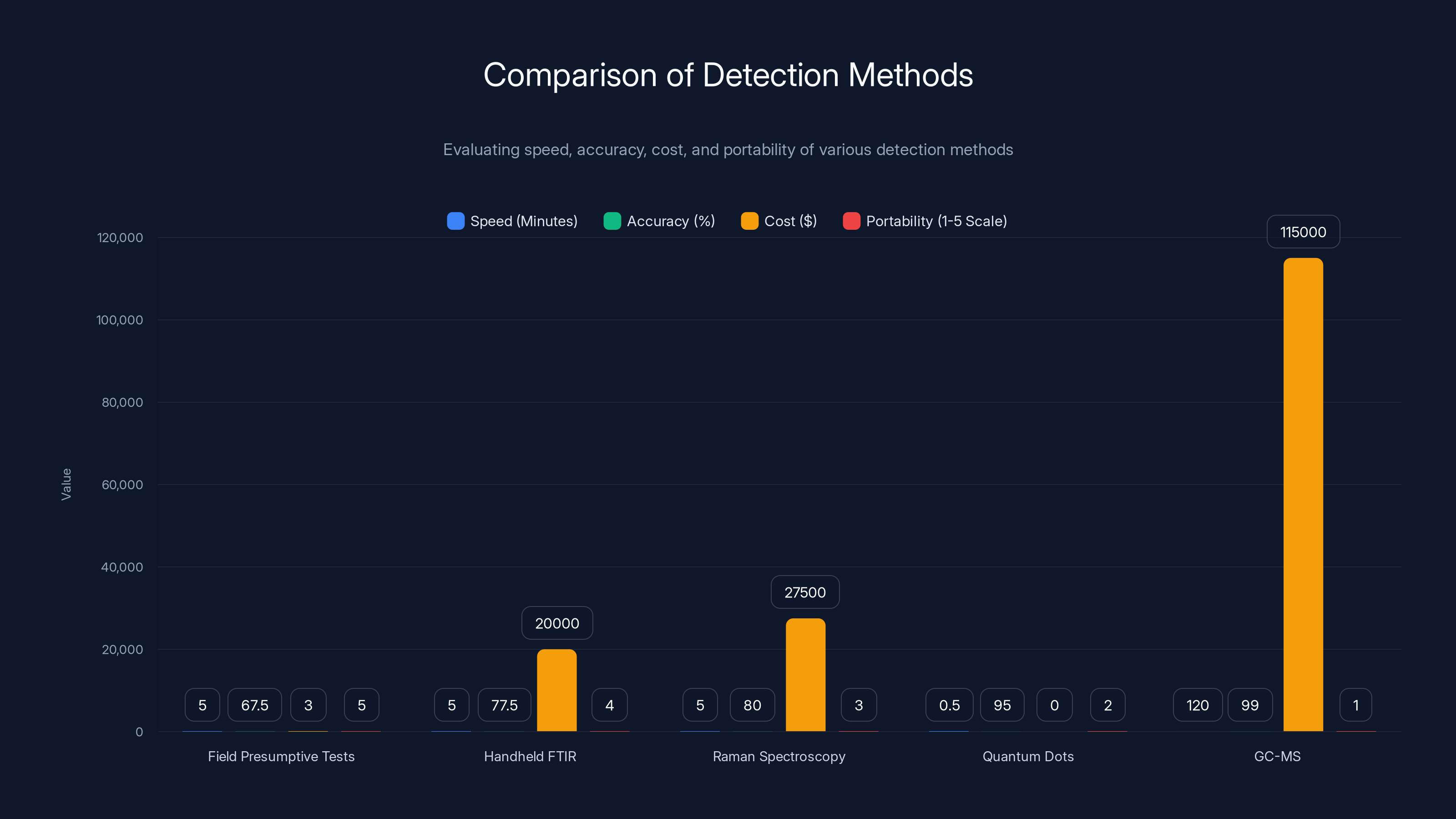 Comparison of Detection Methods