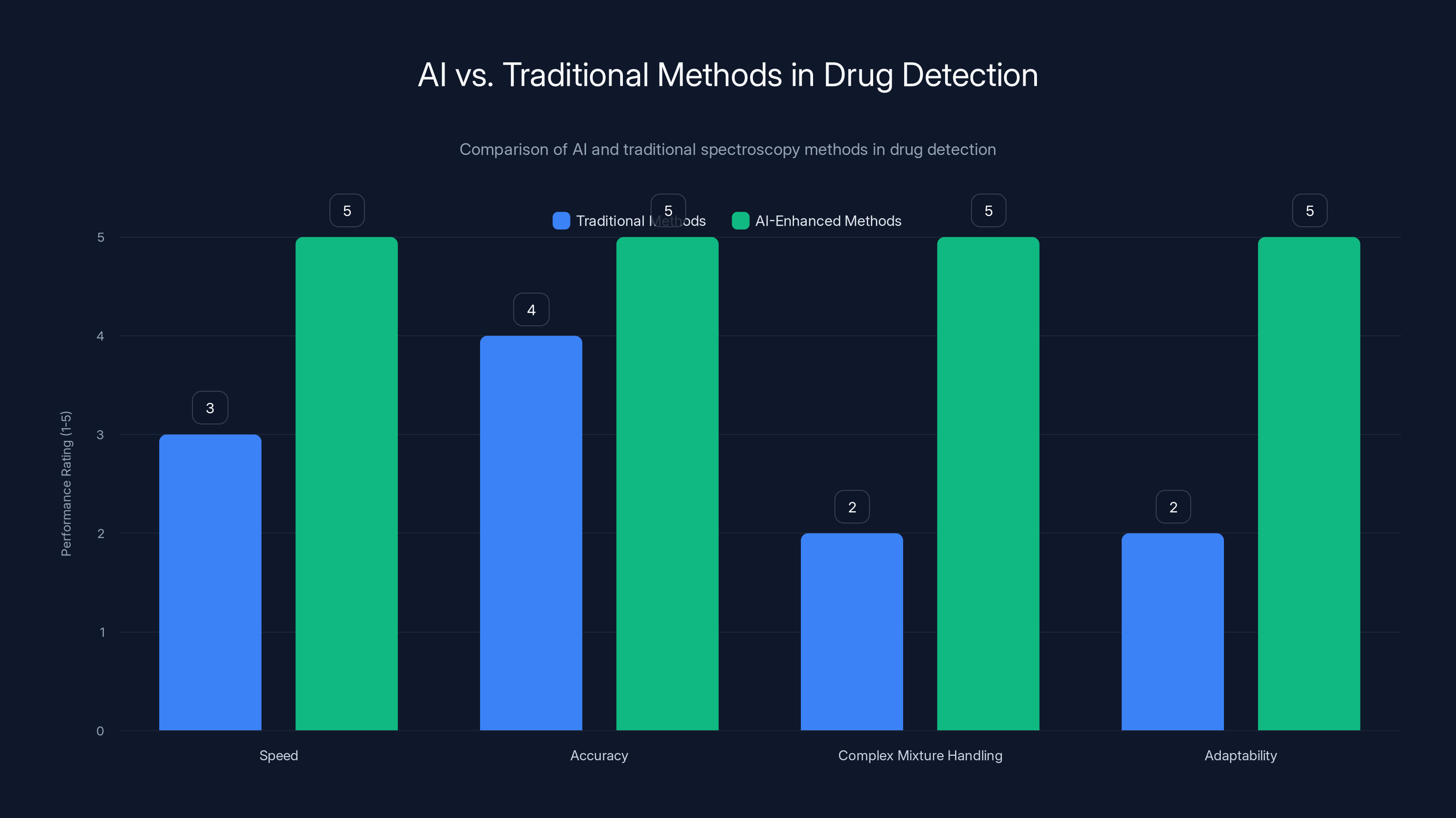 AI vs. Traditional Methods in Drug Detection