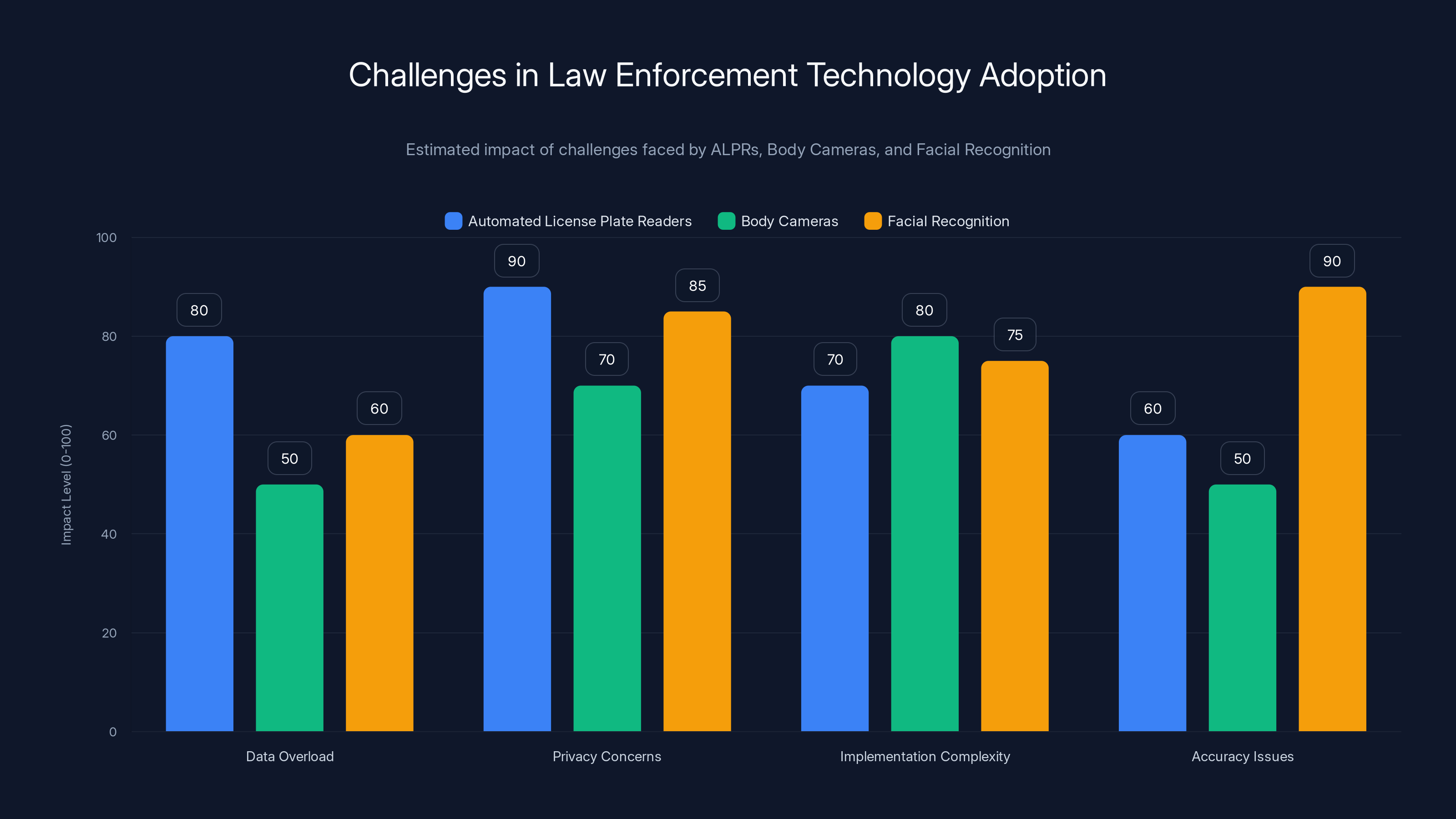 Challenges in Law Enforcement Technology Adoption