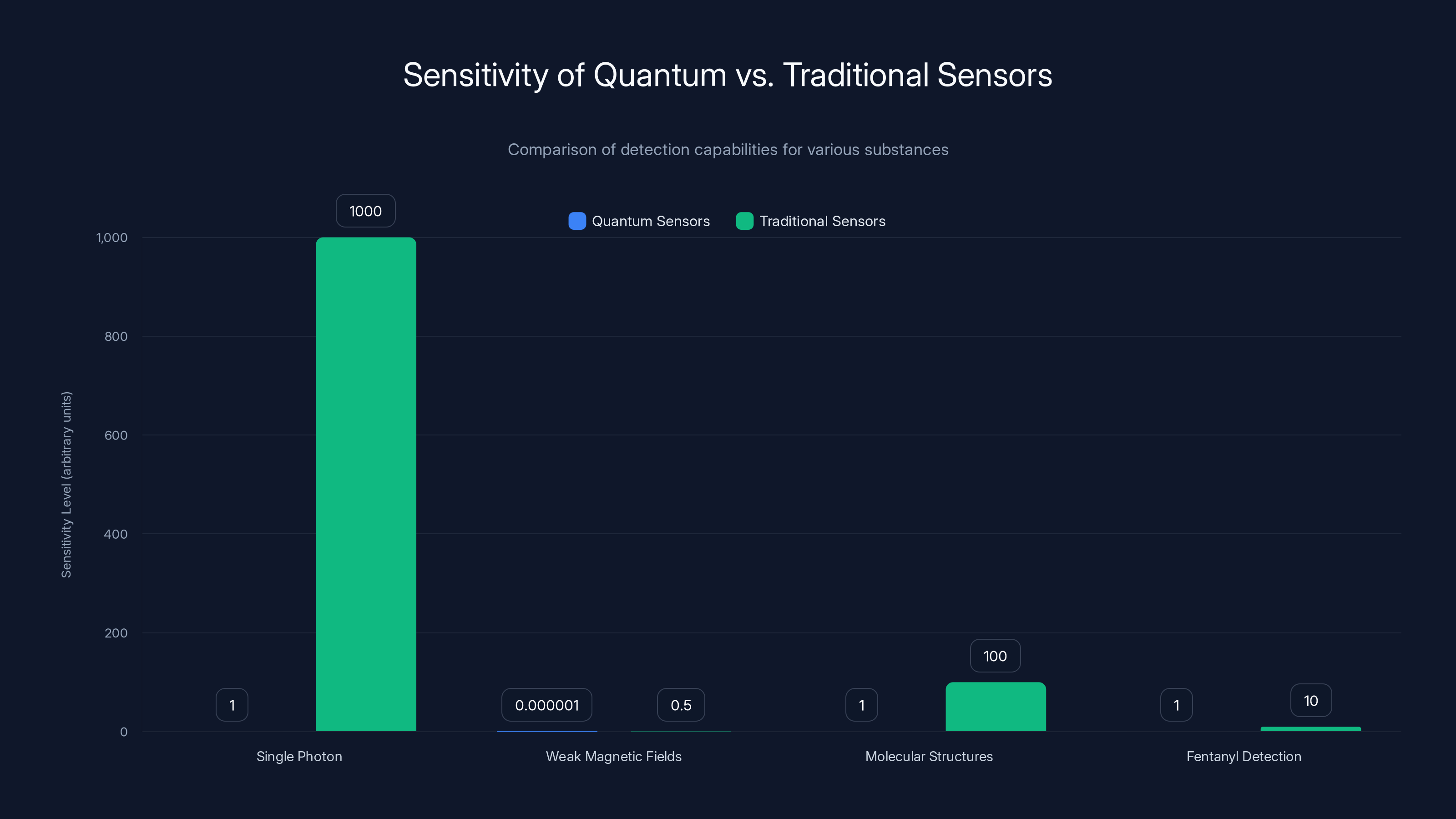 Sensitivity of Quantum vs. Traditional Sensors
