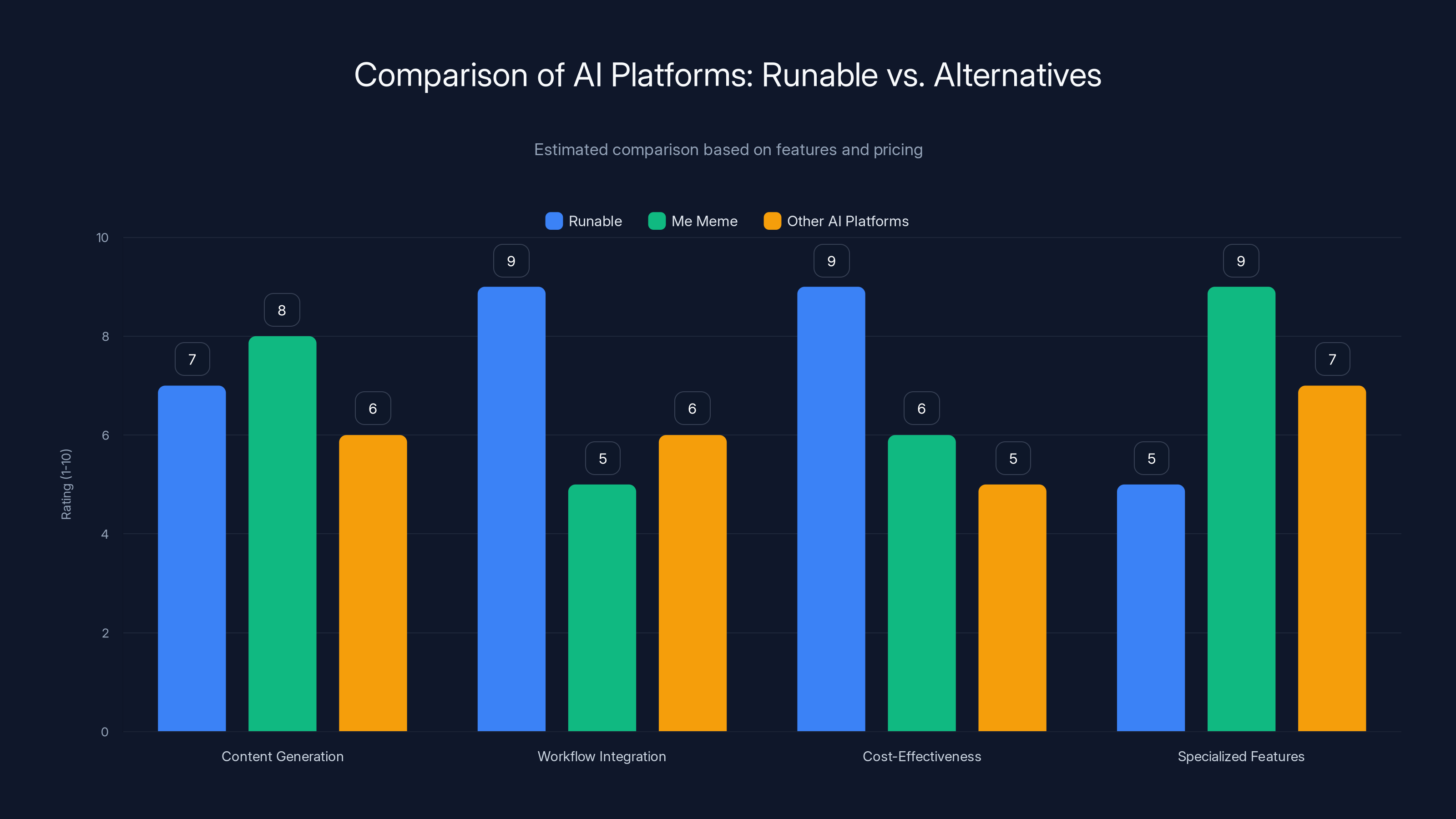 Comparison of AI Platforms: Runable vs. Alternatives