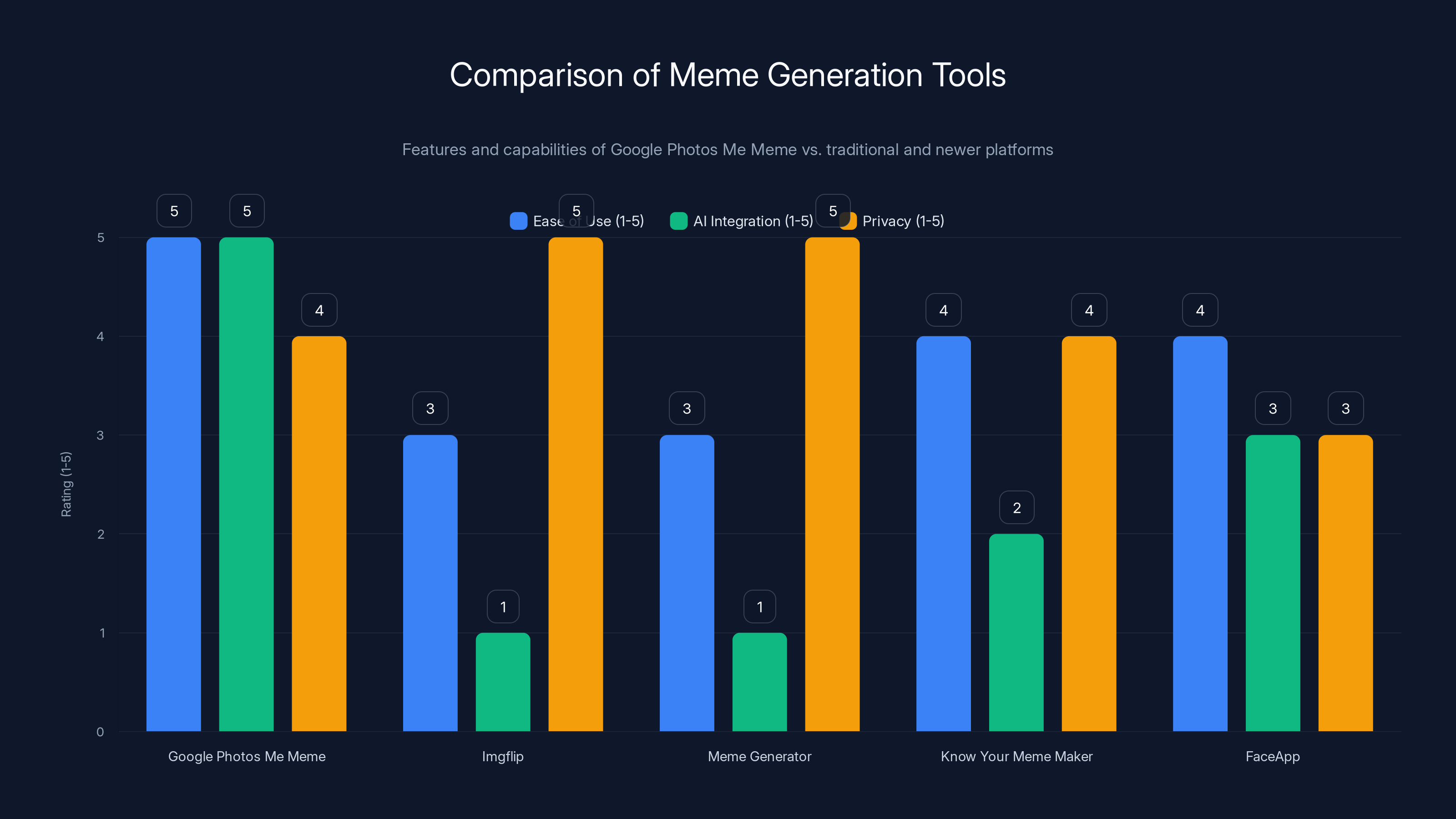 Comparison of Meme Generation Tools