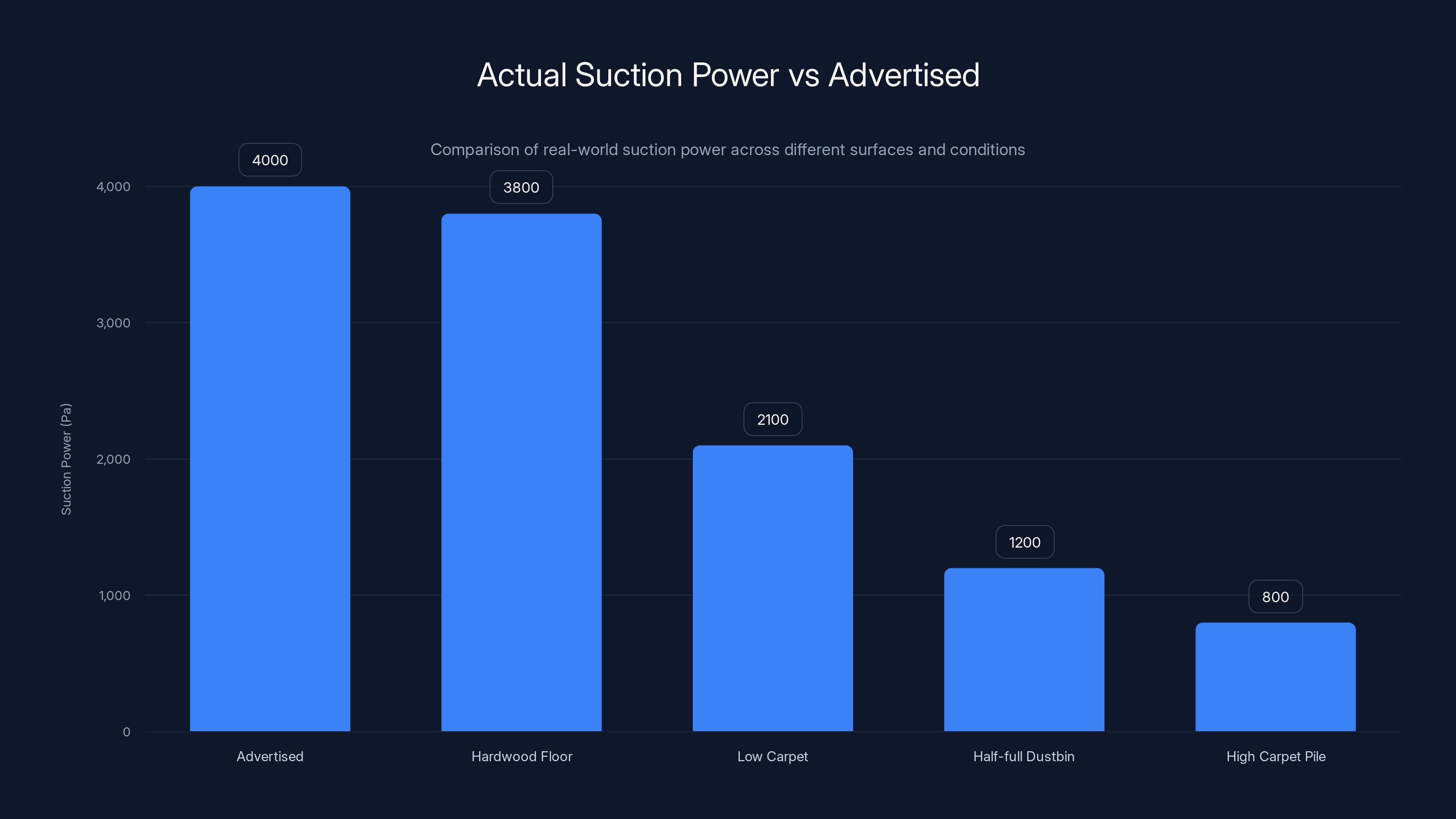 Actual Suction Power vs Advertised