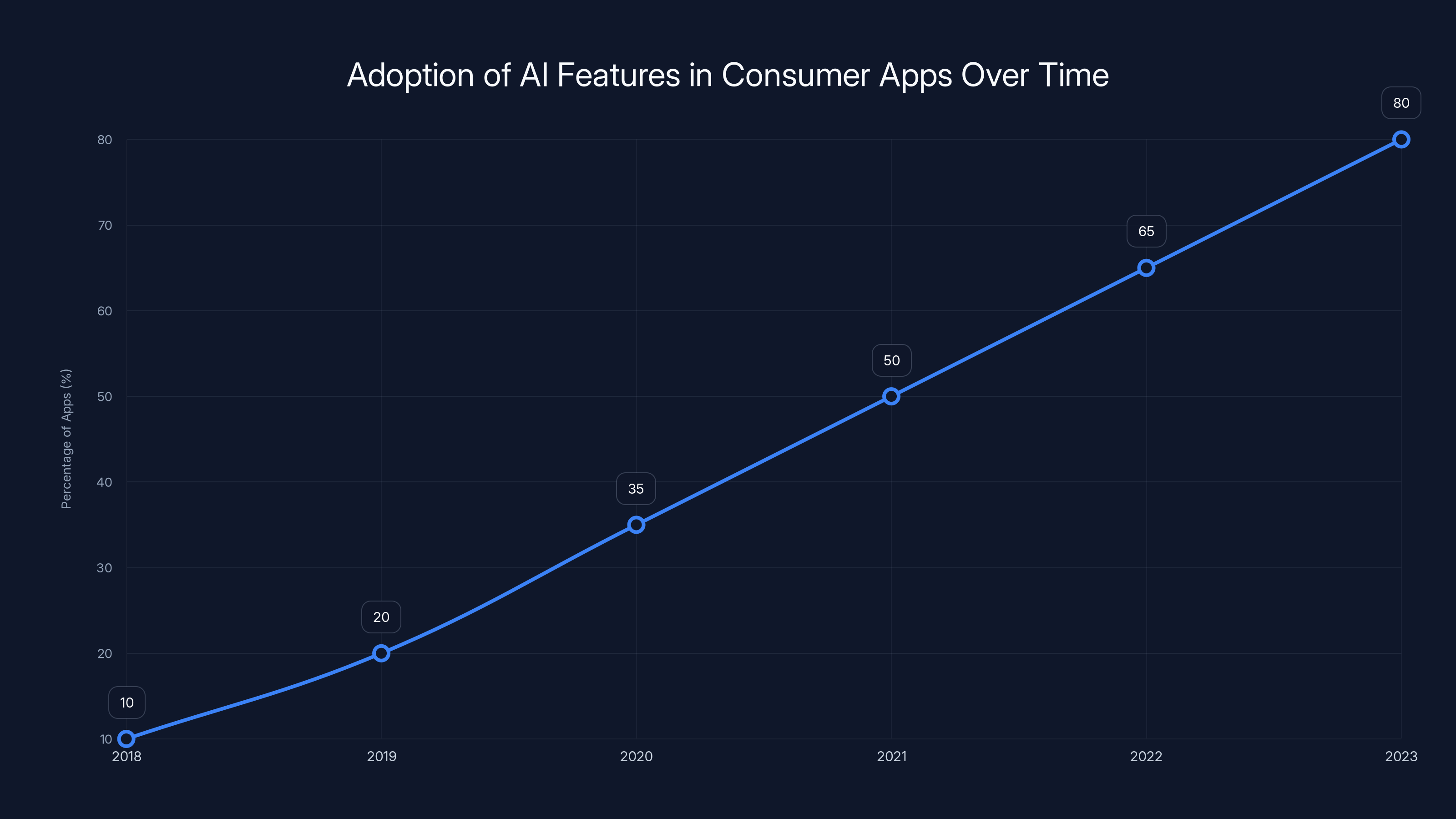 Adoption of AI Features in Consumer Apps Over Time