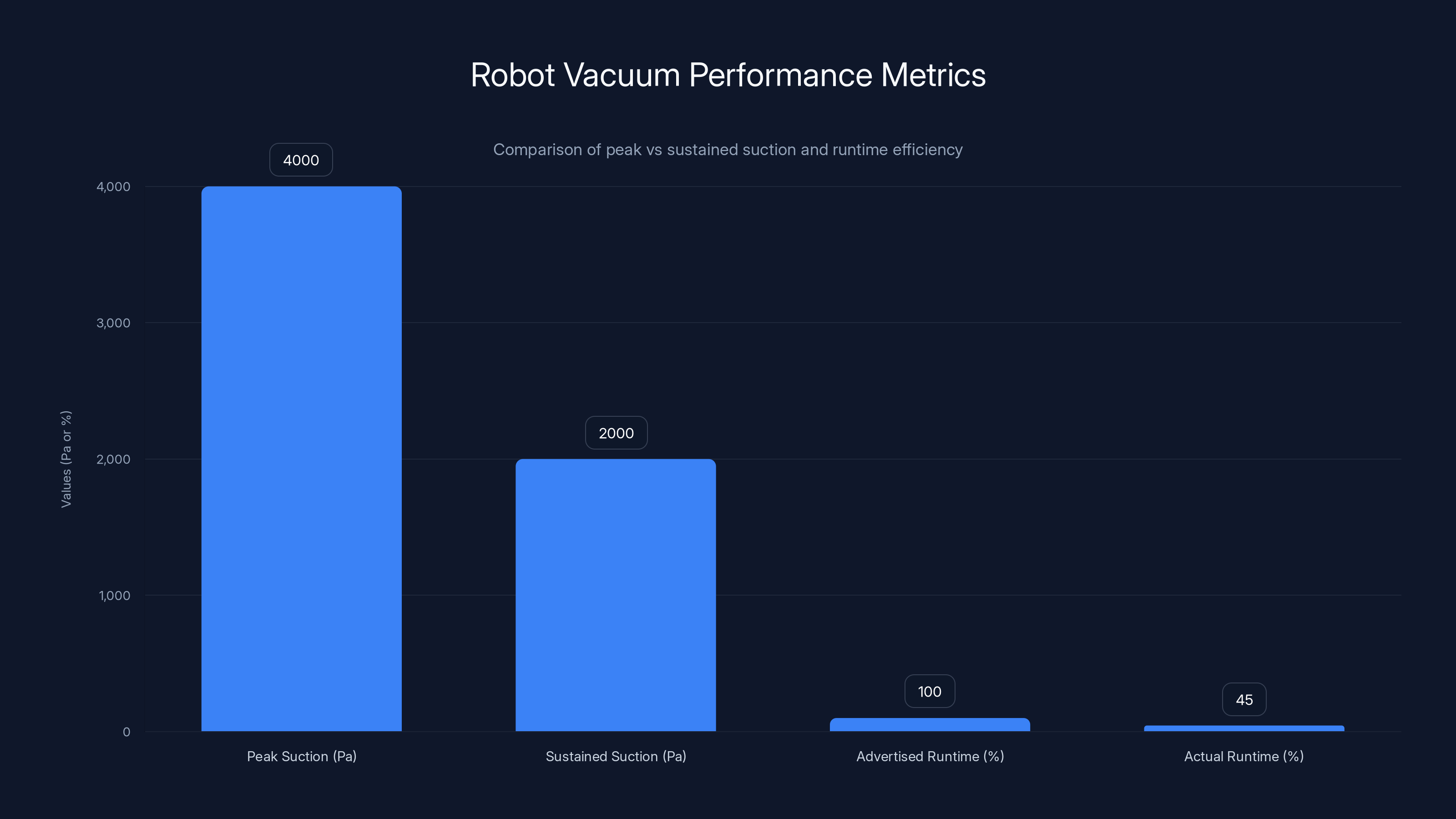 Robot Vacuum Performance Metrics