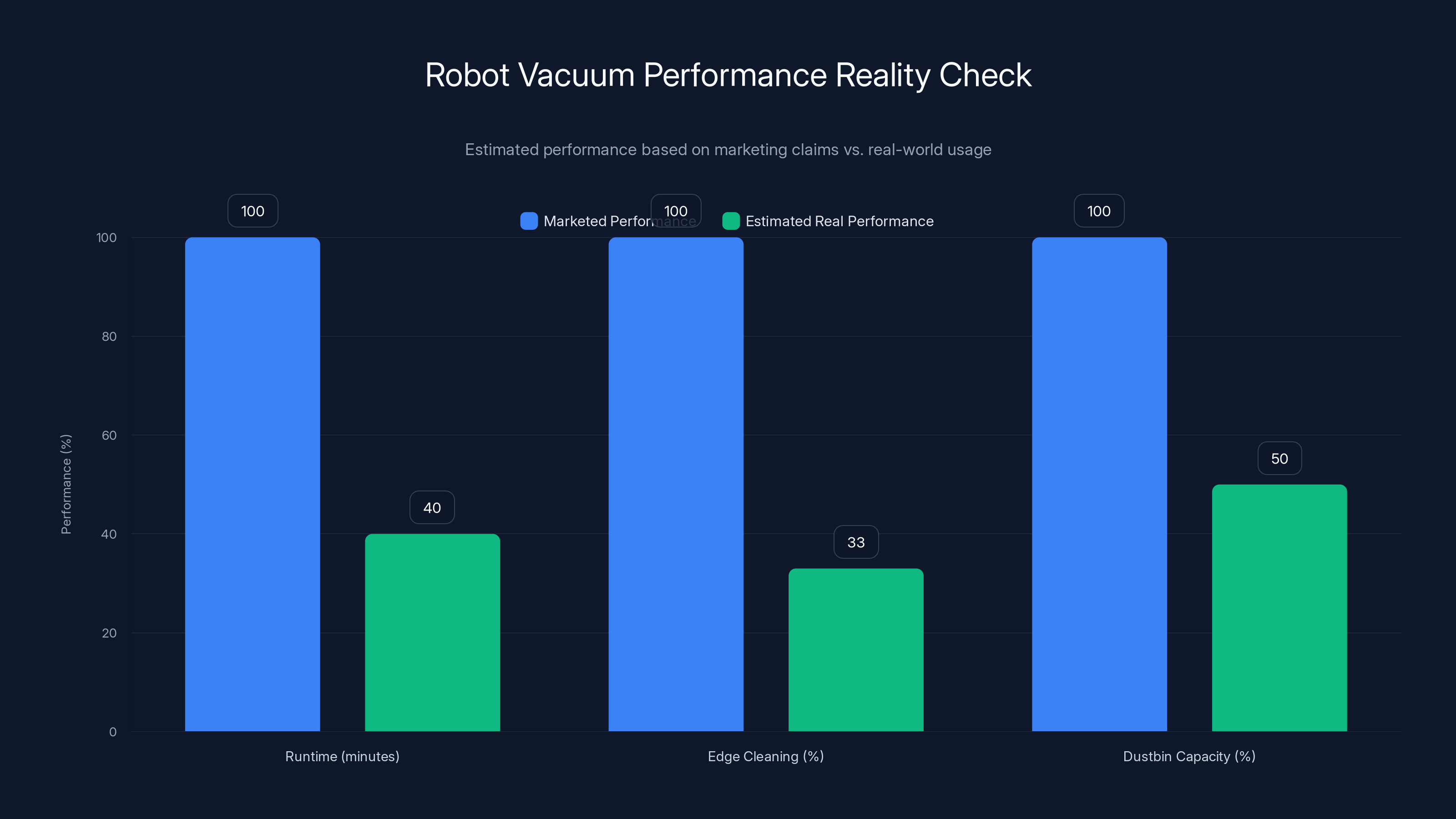 Robot Vacuum Performance Reality Check