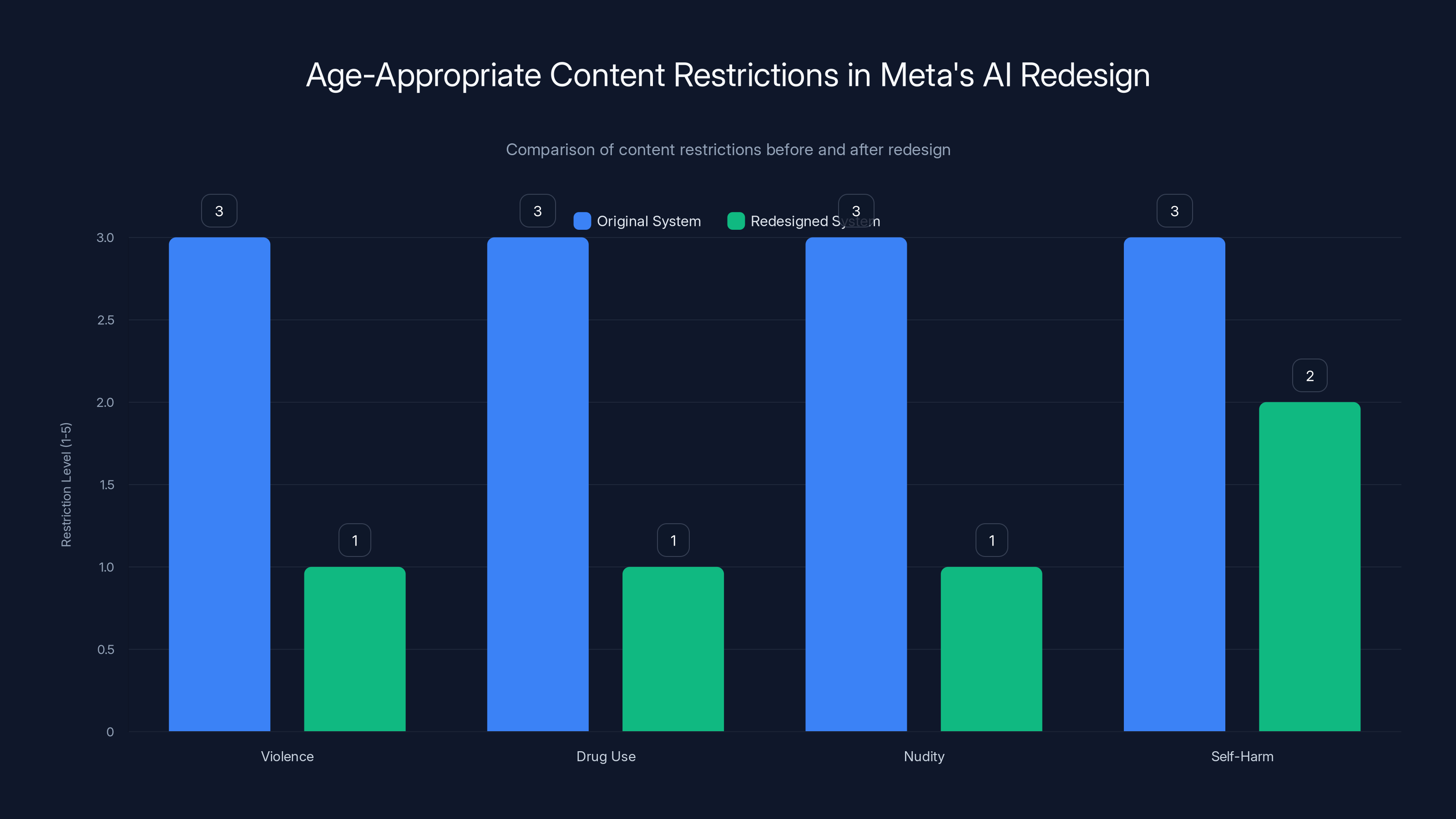 Age-Appropriate Content Restrictions in Meta's AI Redesign