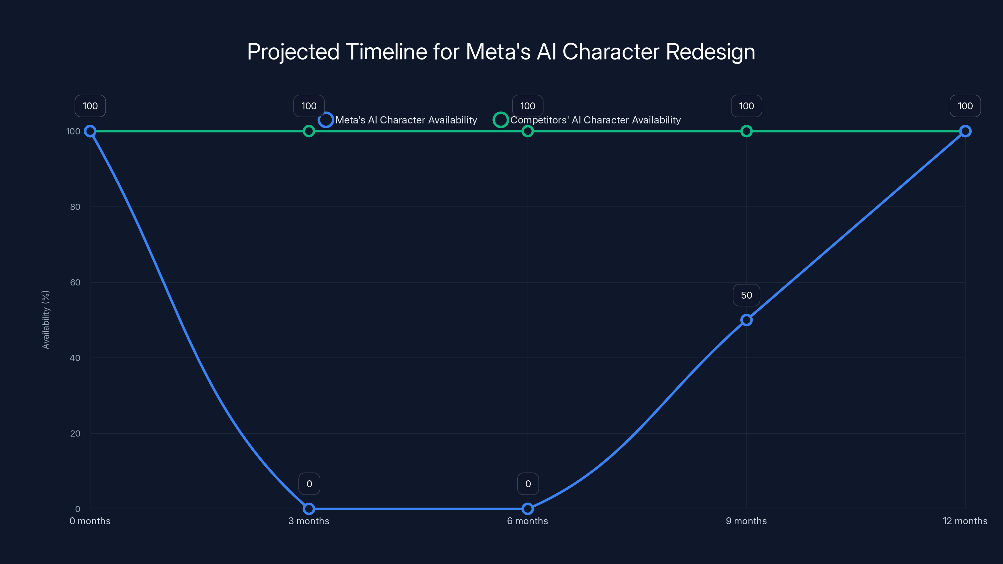 Projected Timeline for Meta's AI Character Redesign