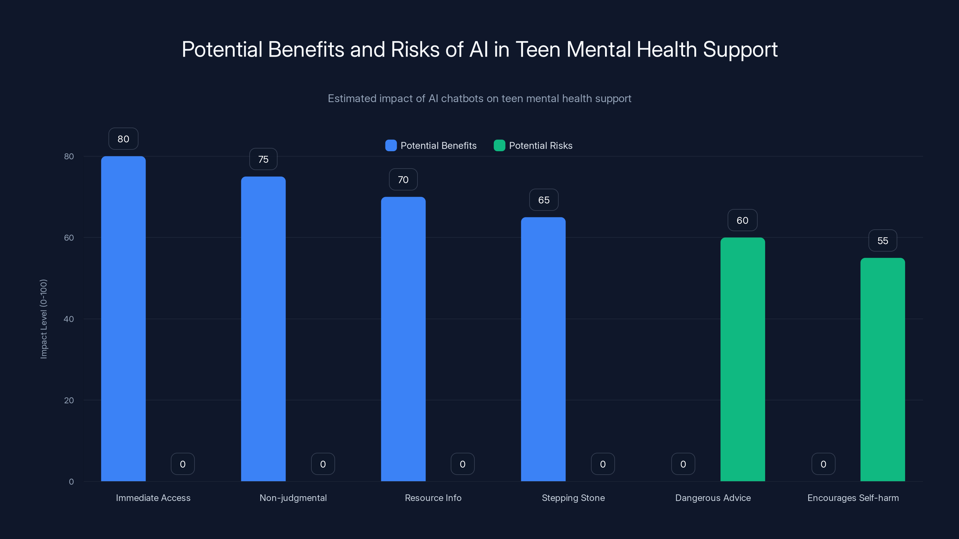 Potential Benefits and Risks of AI in Teen Mental Health Support