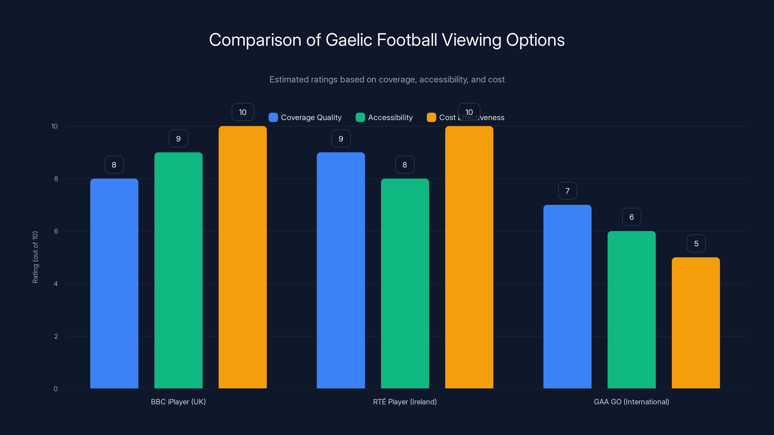 Comparison of Gaelic Football Viewing Options
