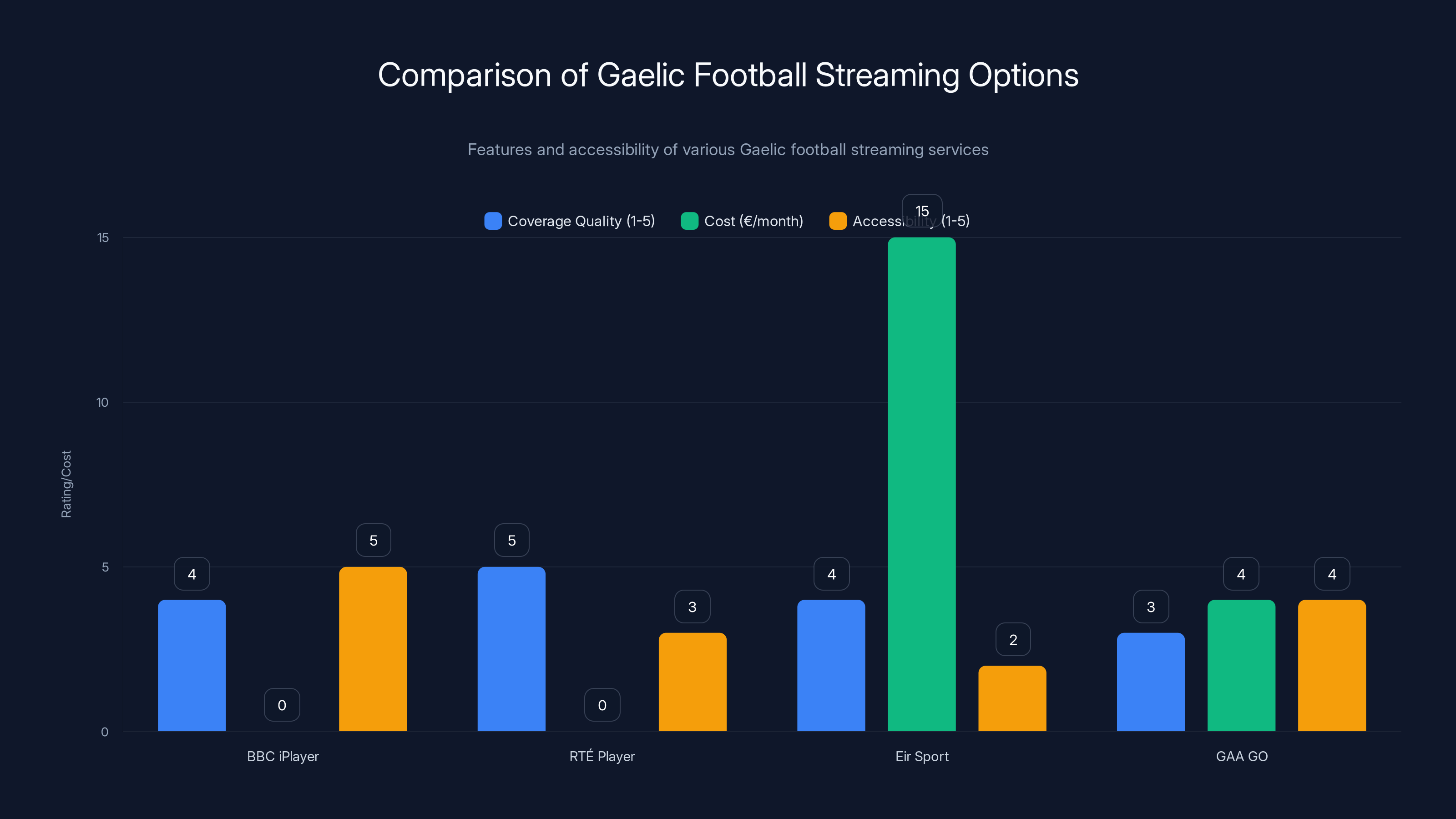 Comparison of Gaelic Football Streaming Options