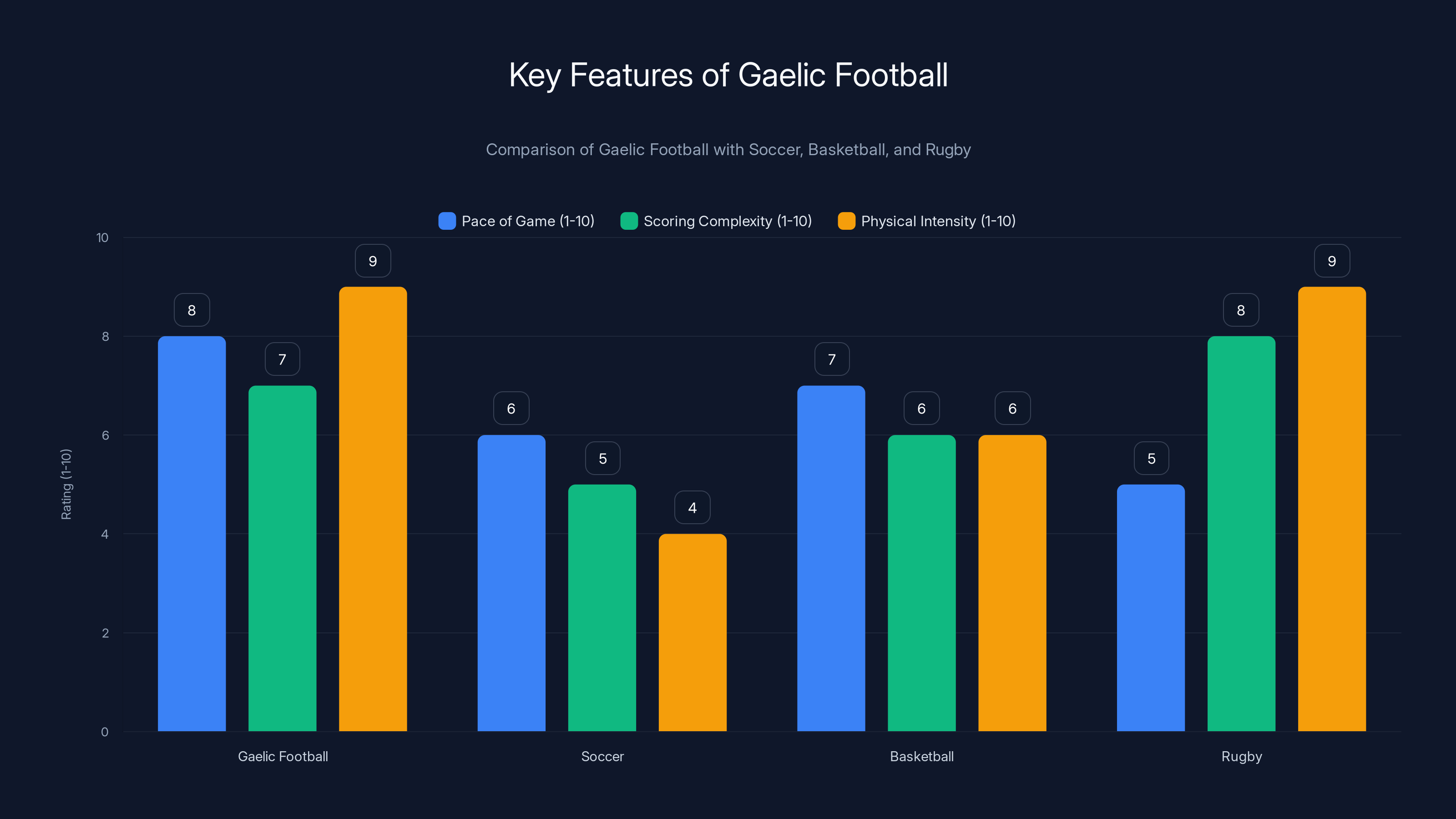 Key Features of Gaelic Football